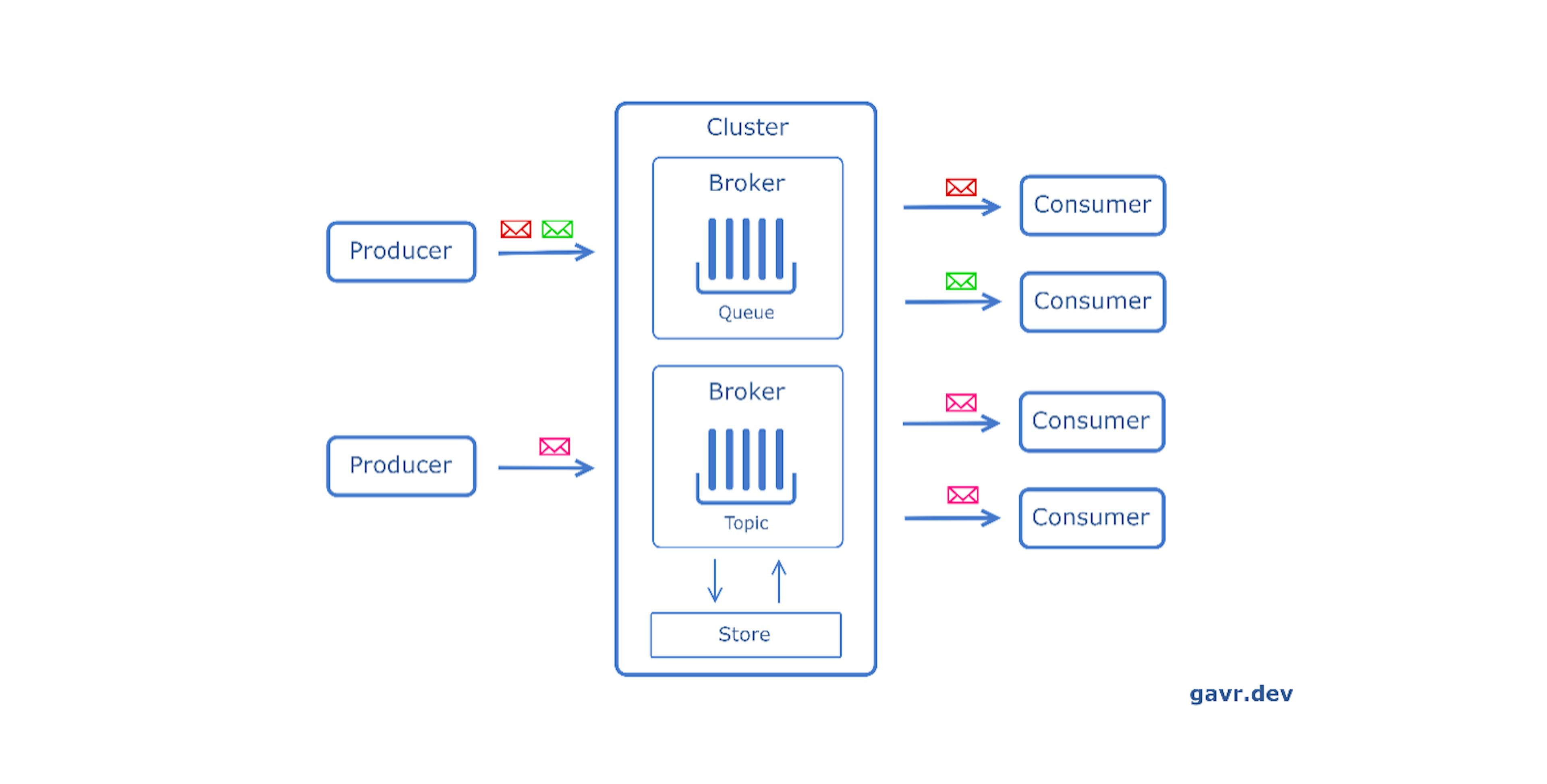 The System Design Cheat Sheet: Message Queues - ActiveMQ, RabbitMQ ...