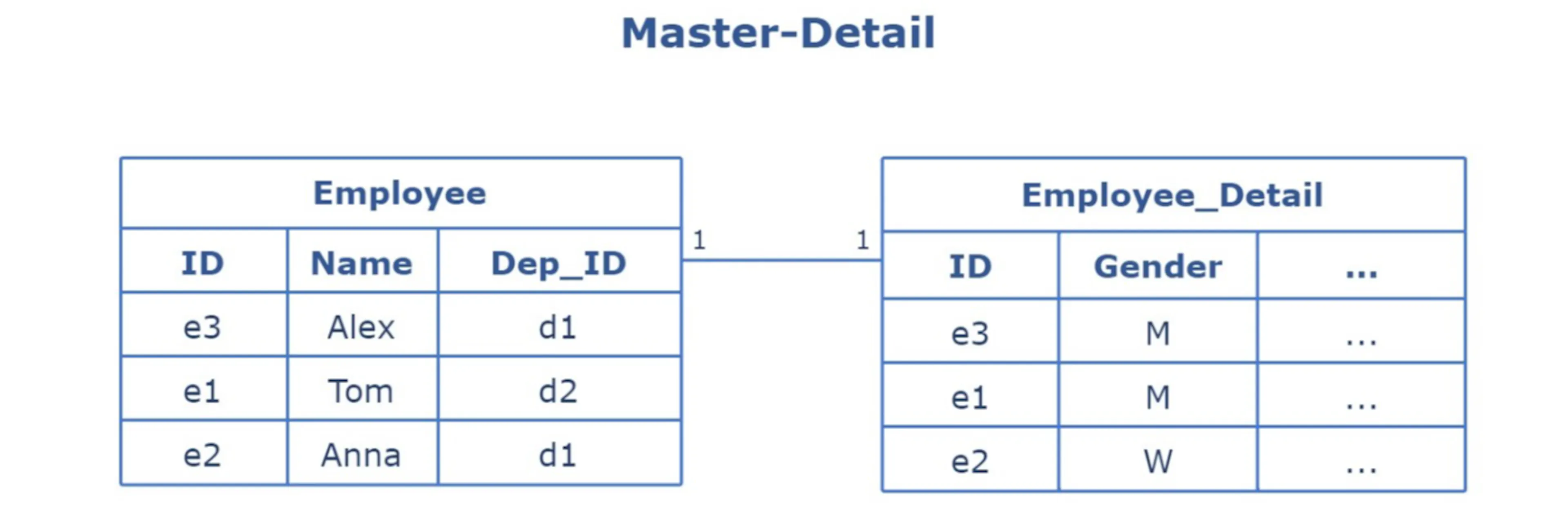 Standards Master Table Example The System Design Cheat Sheet: Relational Databases (Part 1) | HackerNoon