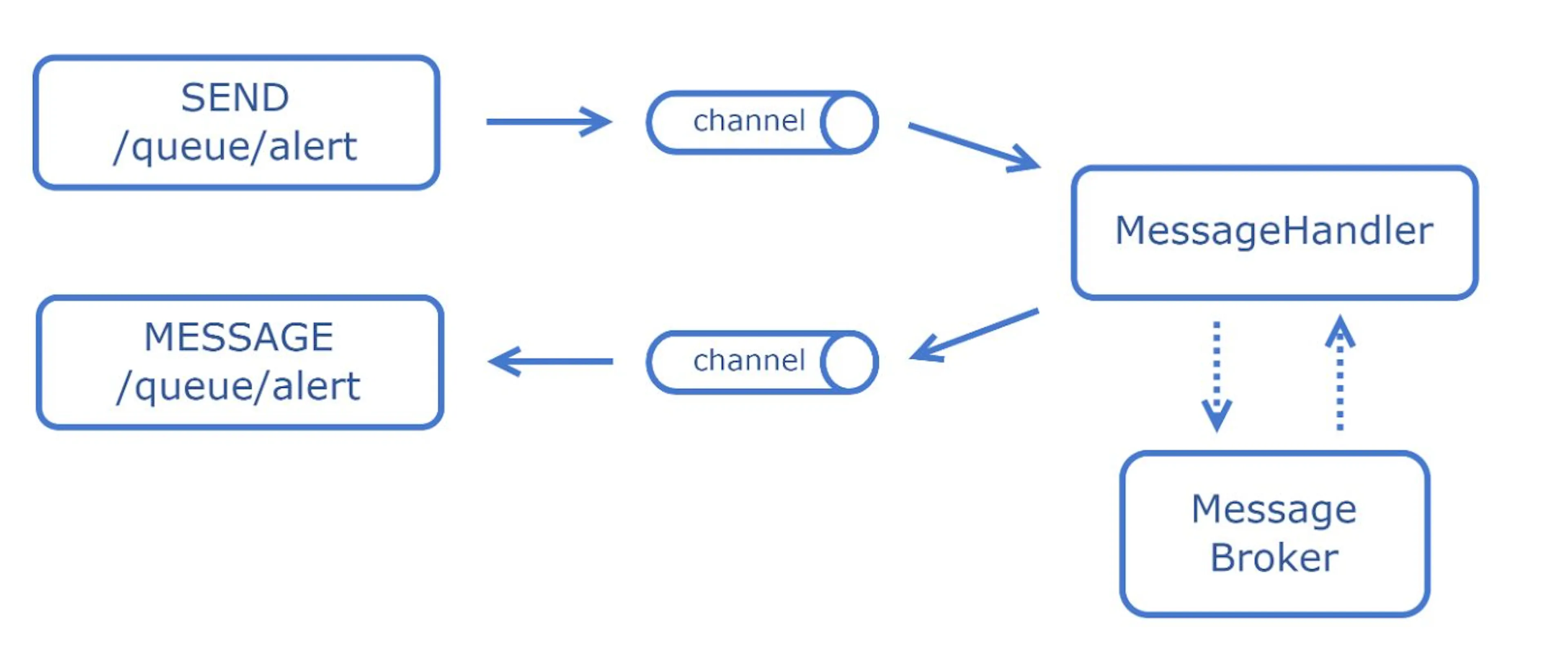Active Message Queue The System Design Cheat Sheet: Message Queues - ActiveMQ, RabbitMQ ...