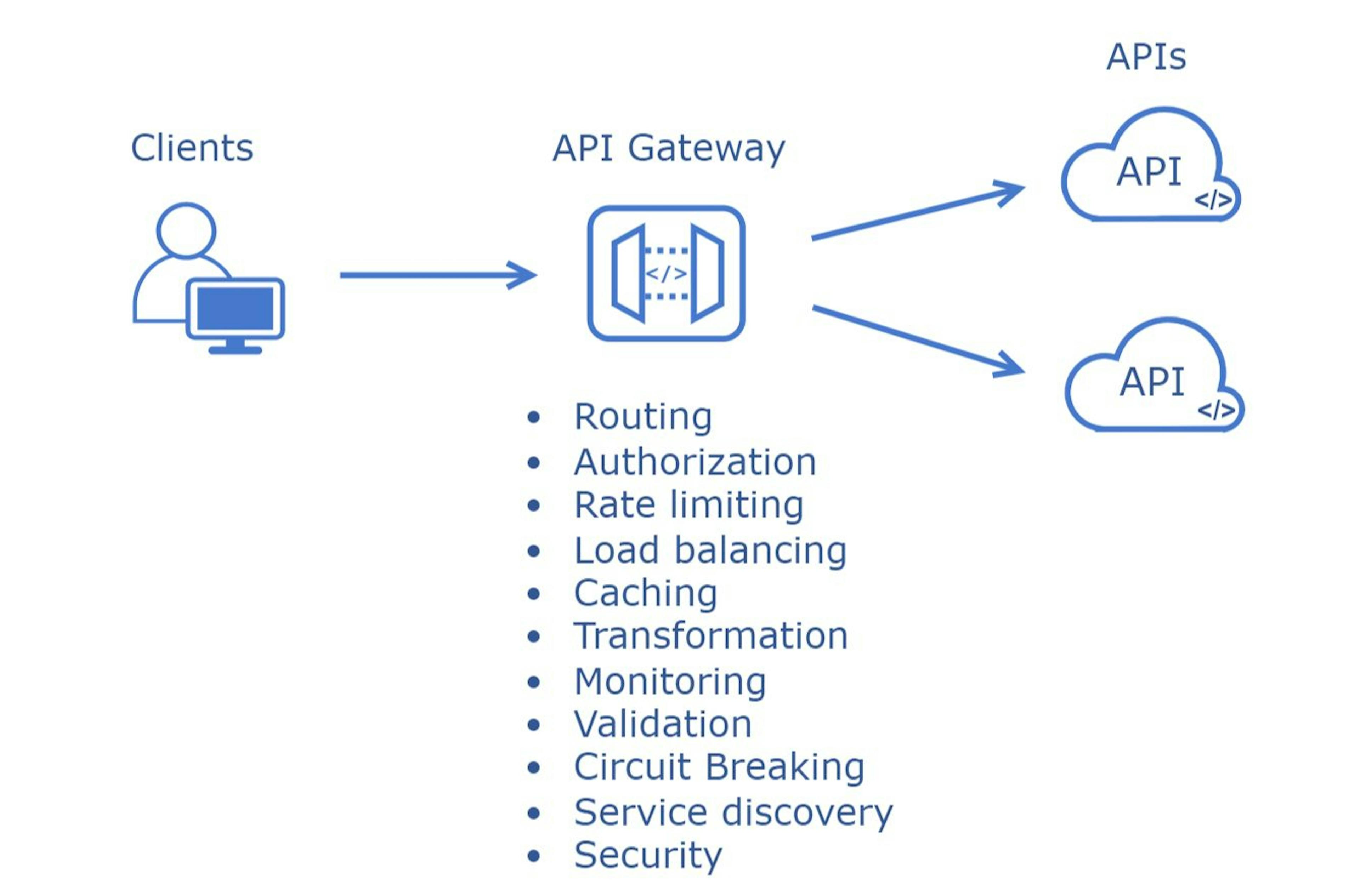 API Gateway