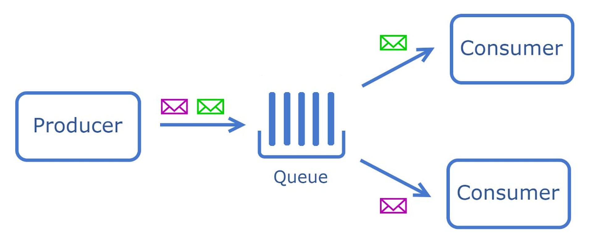The System Design Cheat Sheet: Message Queues - ActiveMQ, RabbitMQ ...