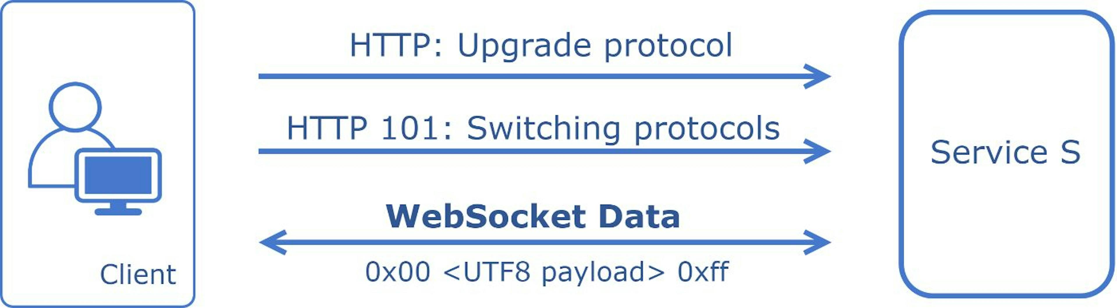 The System Design Cheat Sheet: API Styles - REST, GraphQL, WebSocket ...