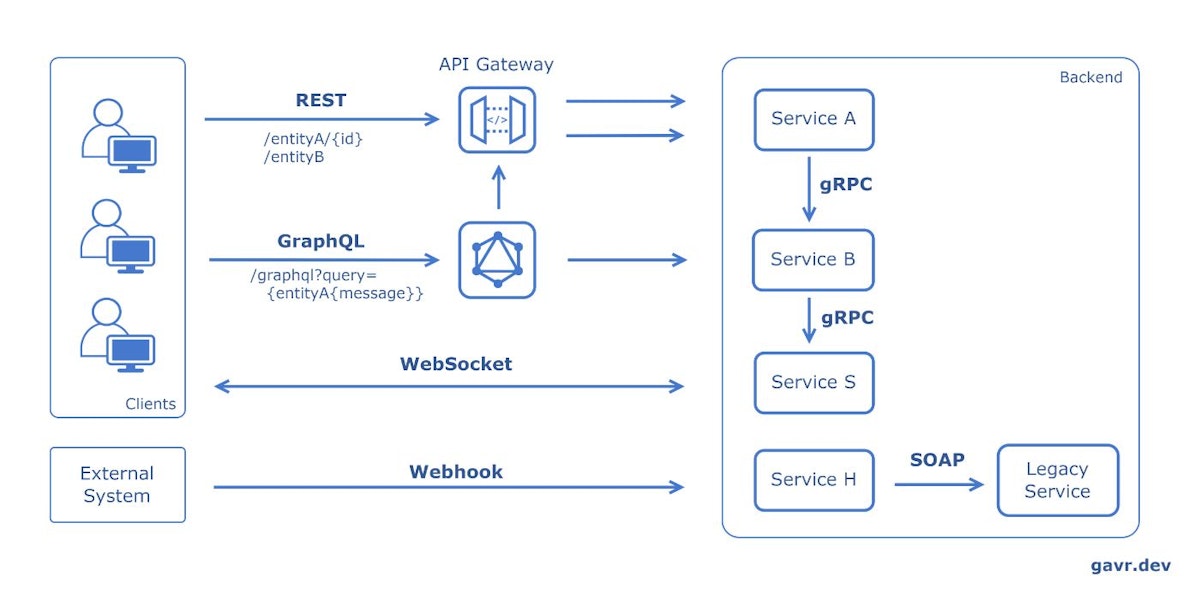 featured image - La hoja de trucos de diseño del sistema: estilos de API: REST, GraphQL, WebSocket, Webhook, RPC/gRPC, SOAP