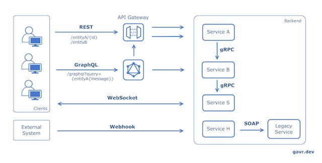 /the-system-design-cheat-sheet-api-styles-rest-graphql-websocket-webhook-rpcgrpc-soap feature image