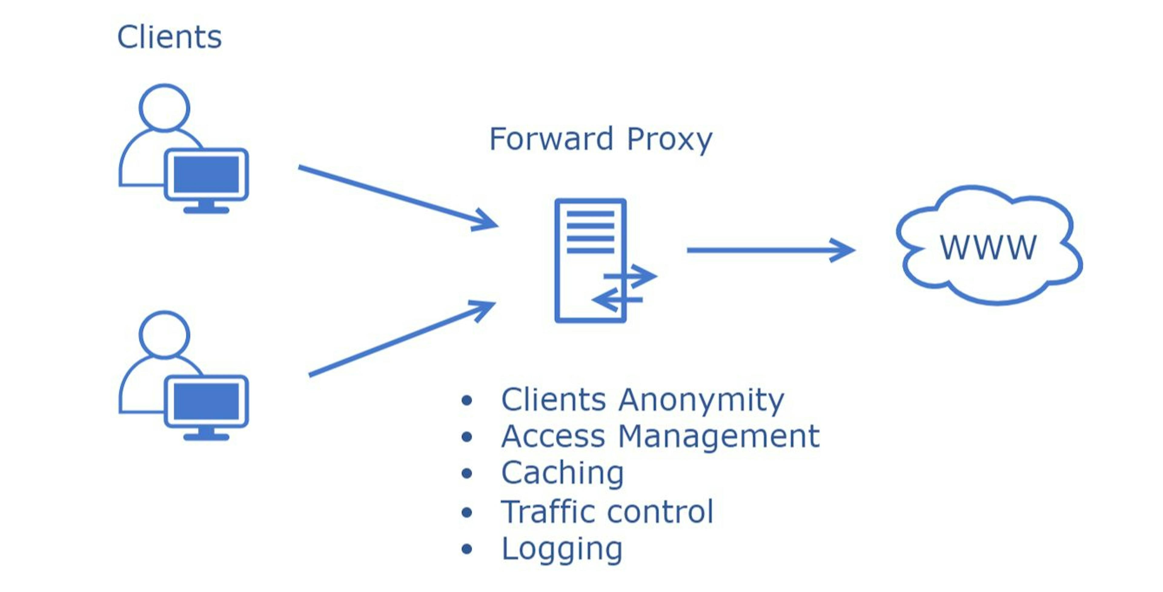 Forward Proxy