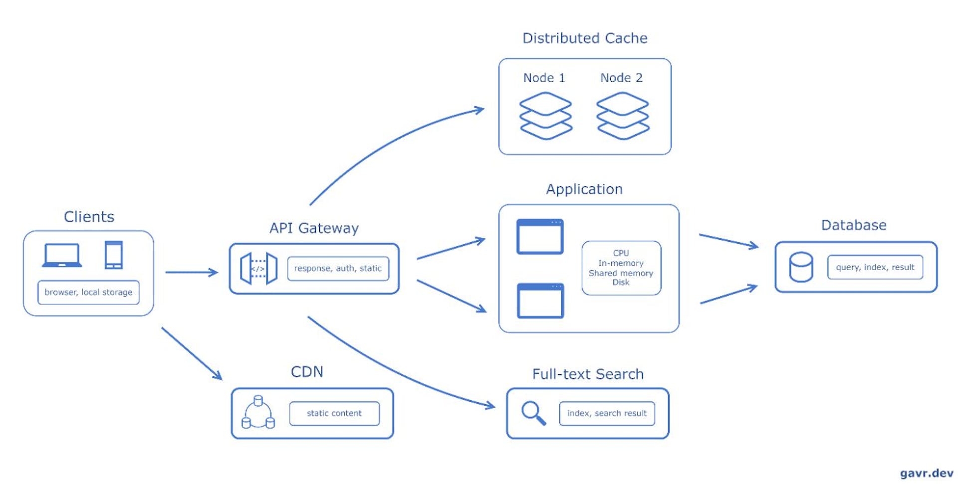 The System Design Cheat Sheet: Cache | HackerNoon