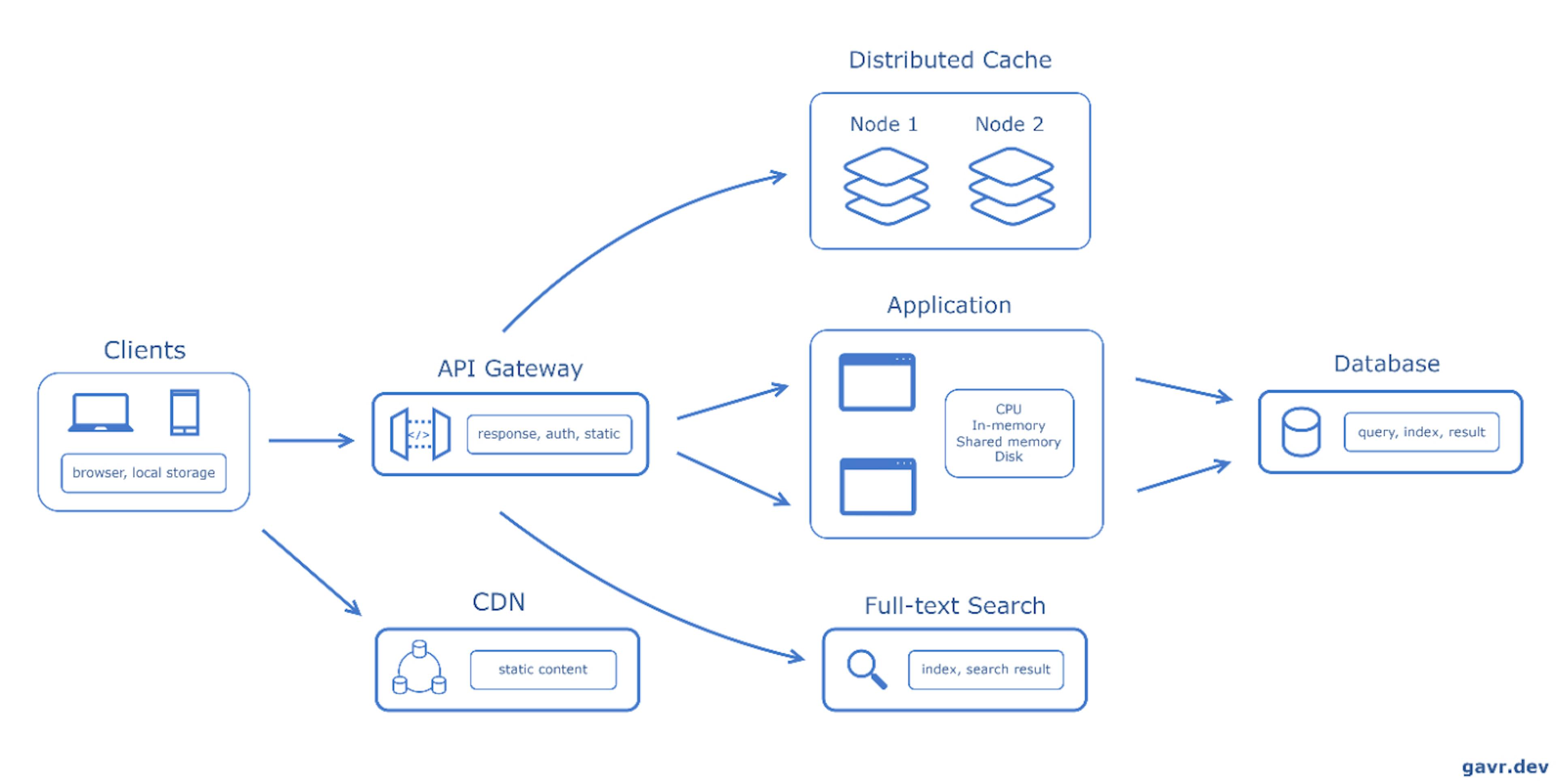 The System Design Cheat Sheet: Relational Databases (Part 1) | HackerNoon