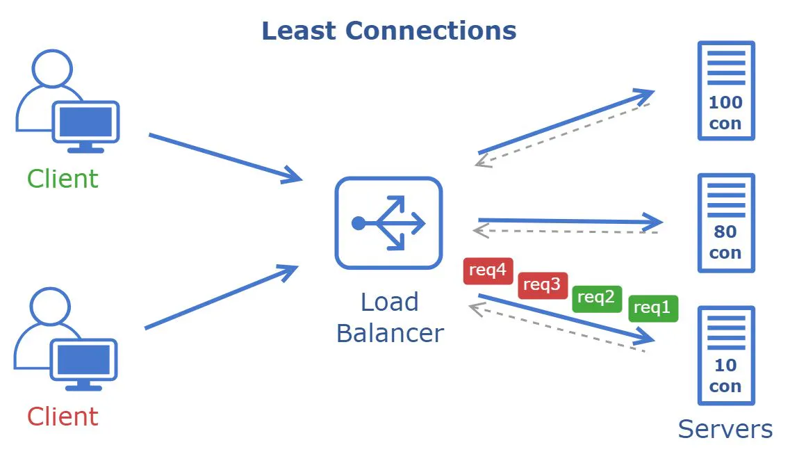 The System Design Cheat Sheet: Load Balancer, Reverse Proxy, Forward ...