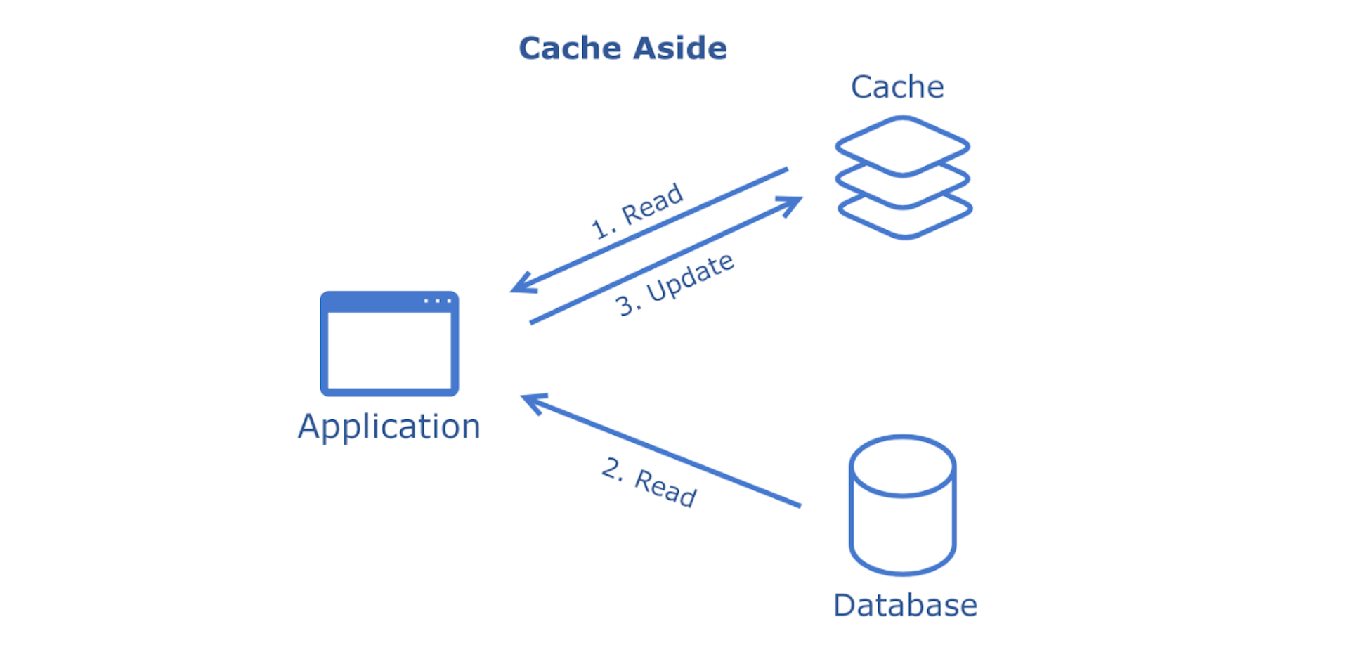 The System Design Cheat Sheet: Cache | HackerNoon