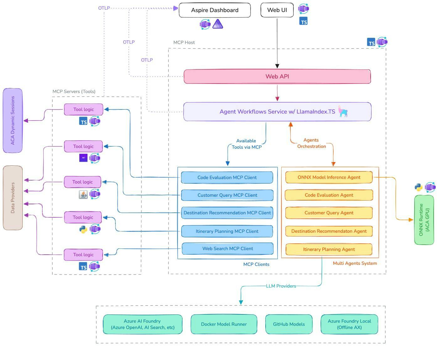 High Level Architecture Diagram of the Application