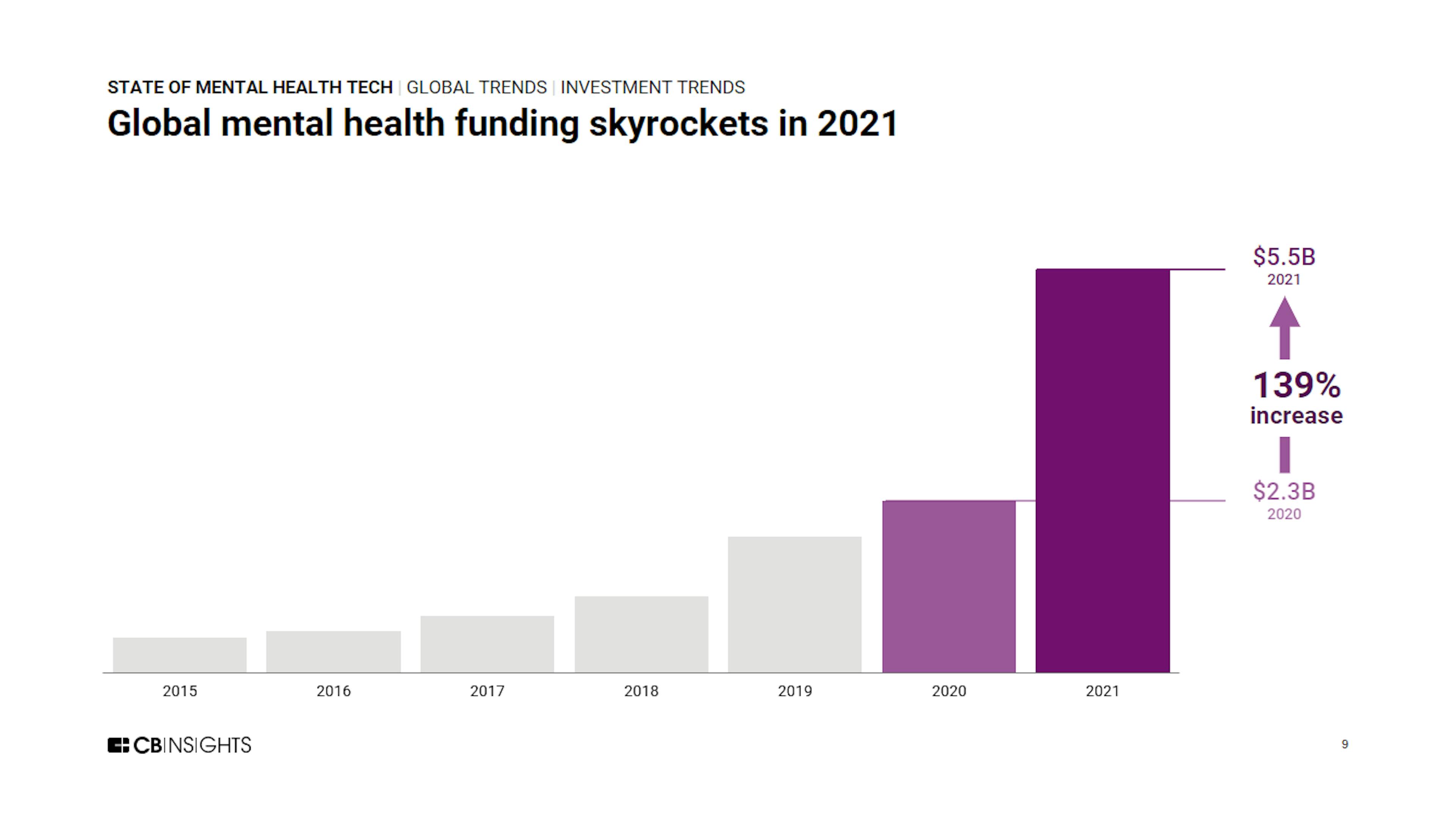 Source: https://www.cbinsights.com/research/report/mental-health-tech-trends-2021/