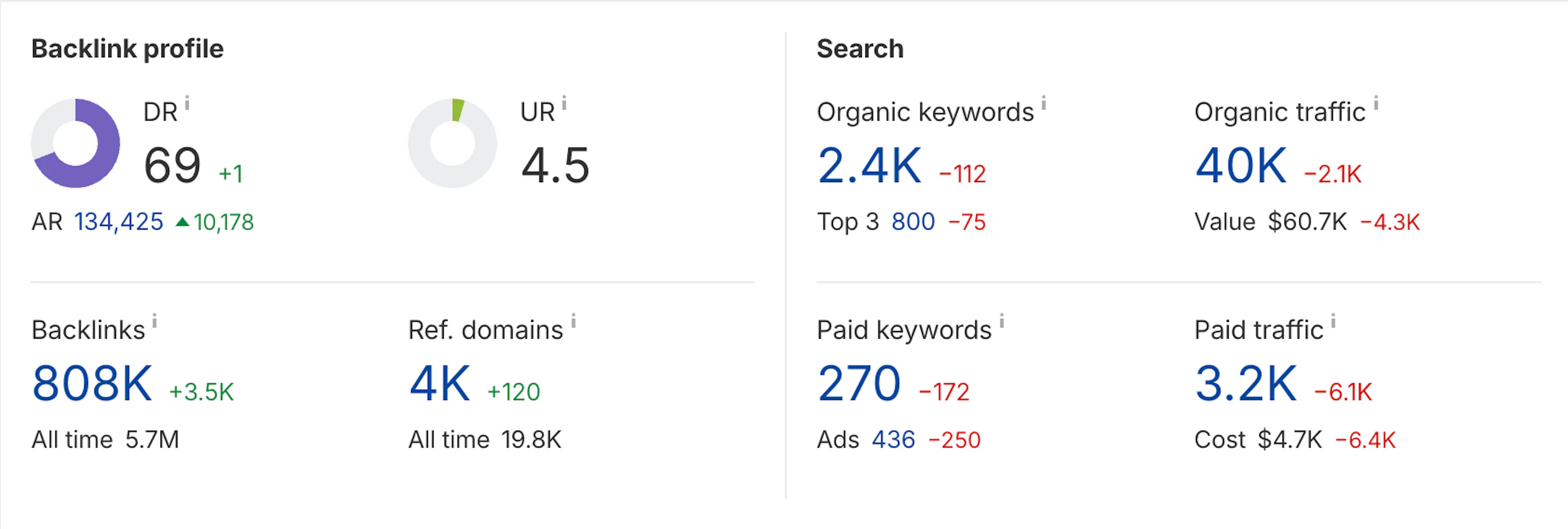 Aggreko metrics, an APR organic competitor