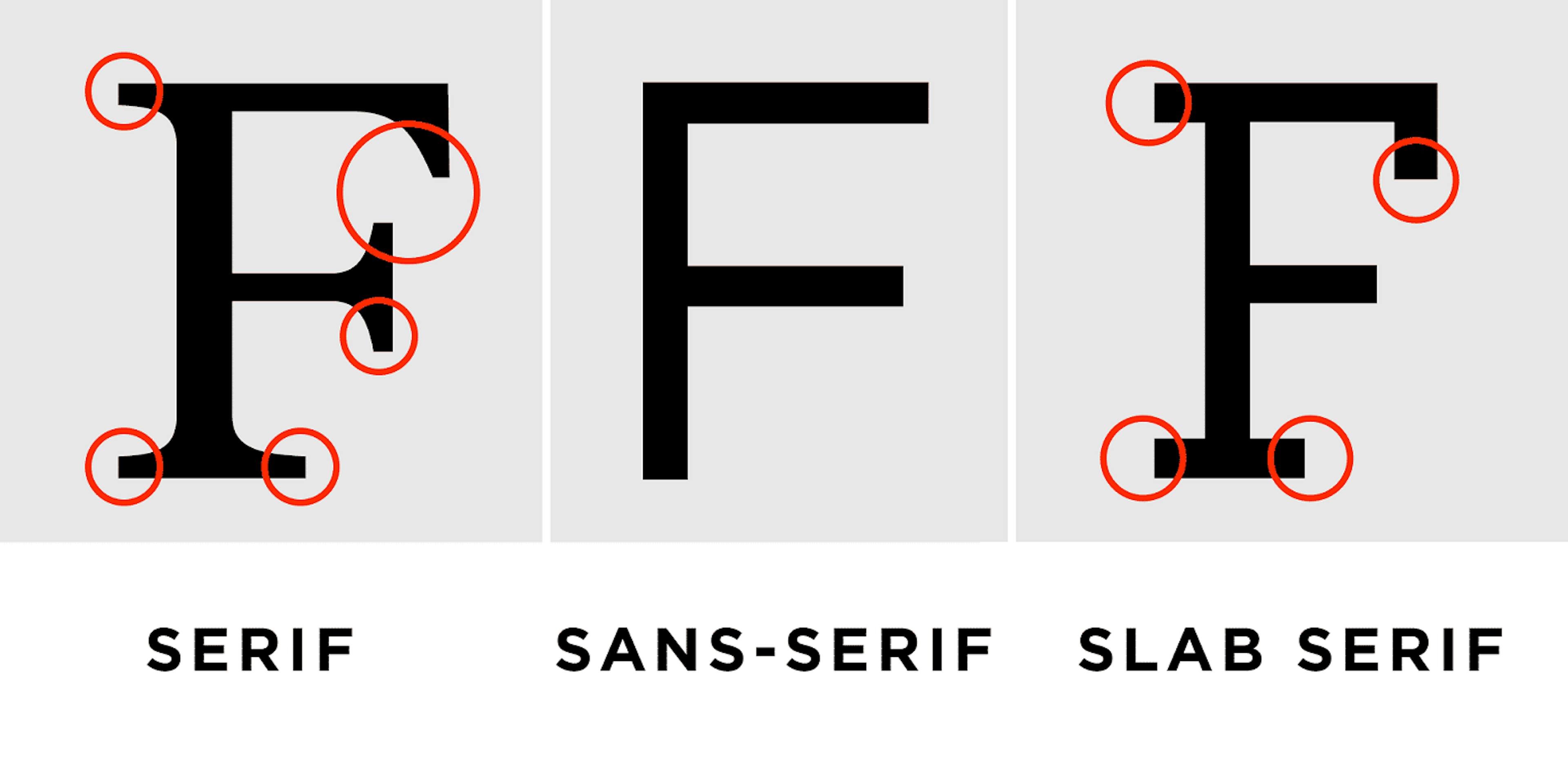 serif、sans serif 和 slab serif 字体（来源：https://atelierlks.com/how-to-choose-the-perfect-font-for-your-brand/）