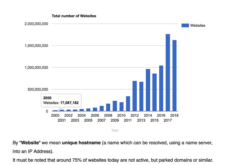 featured image - From 2000 to 2018, Total Websites Grew From 17 Million to 1.6 Billion