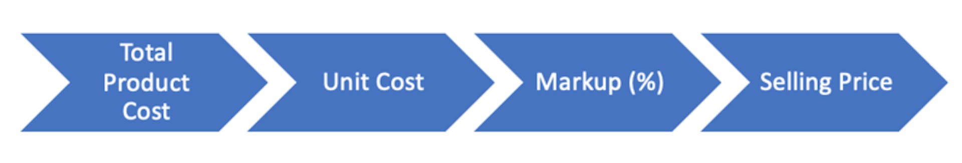 Cost-Plus Pricing Model