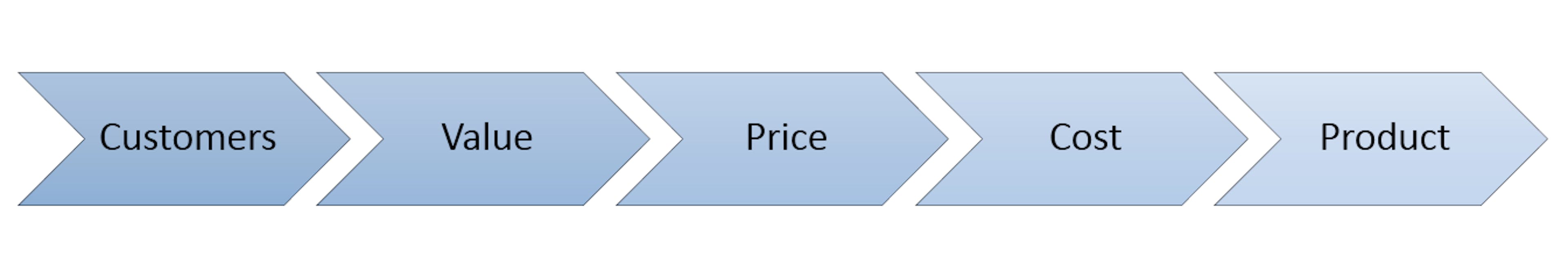 Value-Based Pricing Model