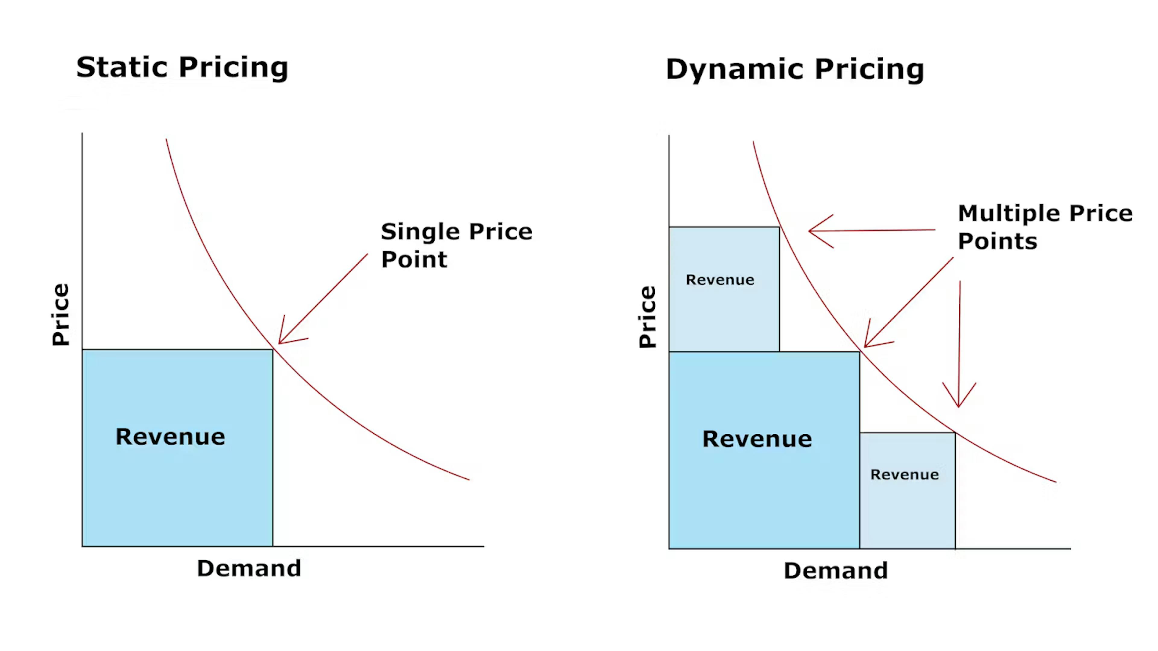 Static Pricing vs Dynamic Pricing
