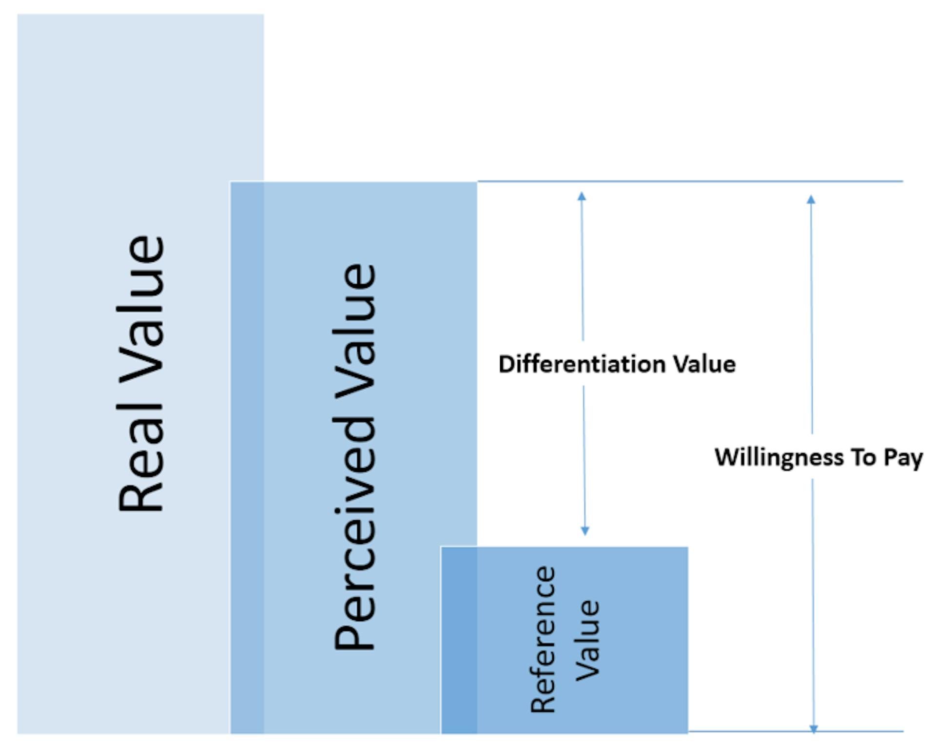 Pricing Based on Customer Willingness to Pay