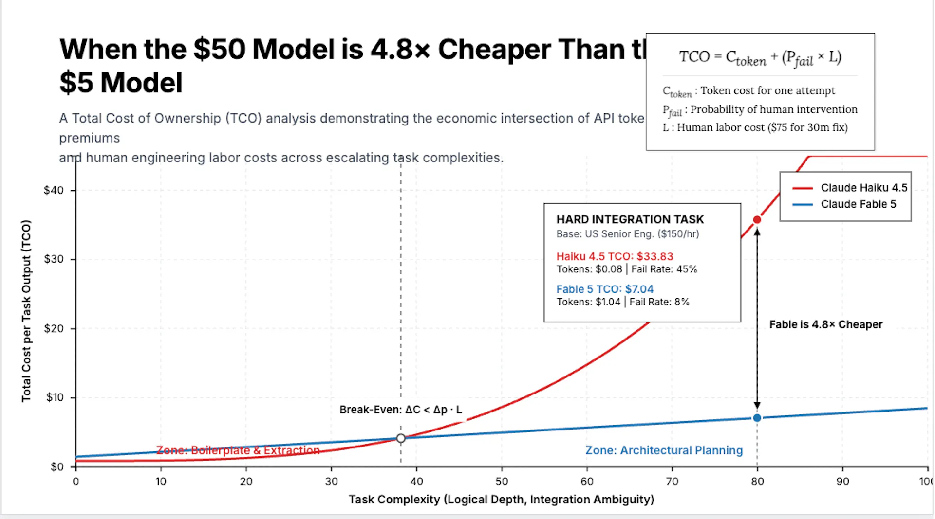 TCO crossover: the budget model overtakes the frontier model as tasks get harder