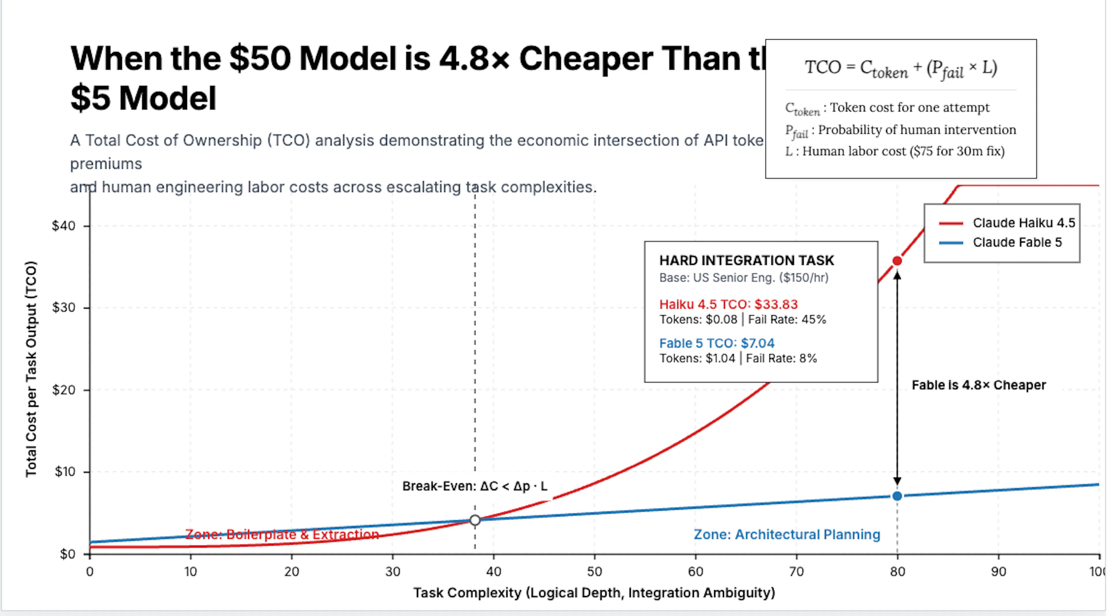 TCO crossover: the budget model overtakes the frontier model as tasks get harder