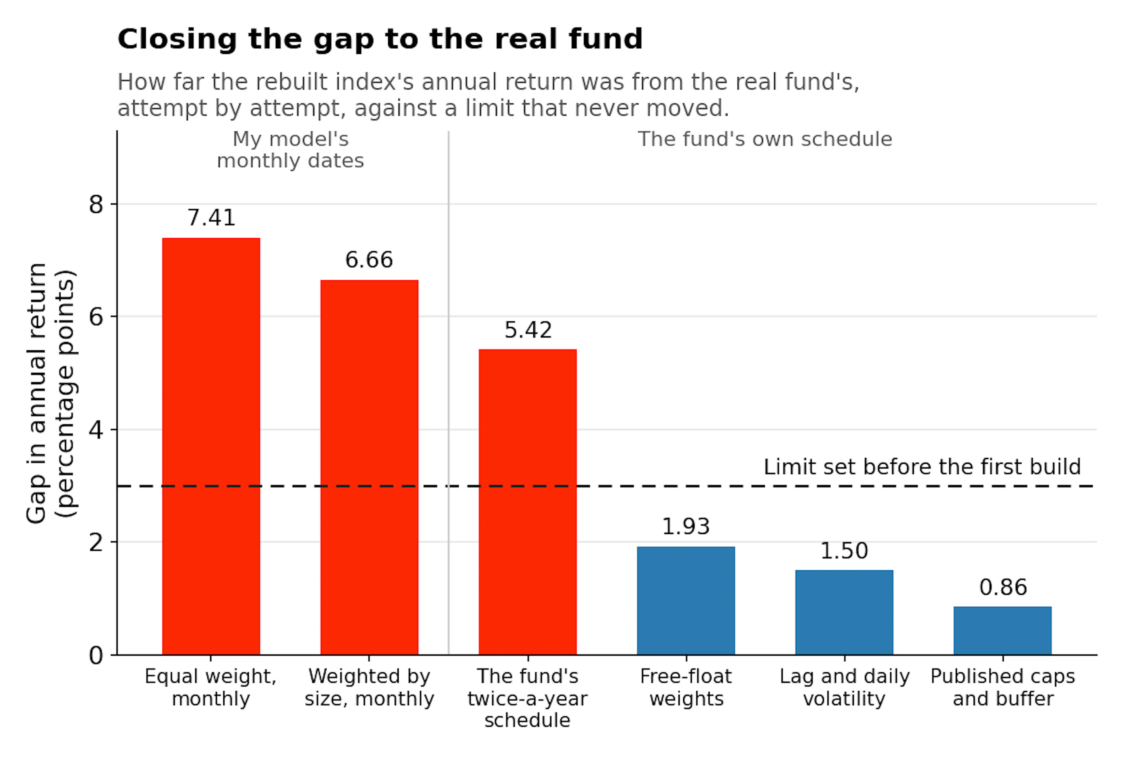 Image credit: author. The gap between the rebuilt index and the real fund’s annual return, step by step, against the pre-registered limit of three percentage points. The first two were scored on my model’s monthly schedule, the rest on the fund’s.