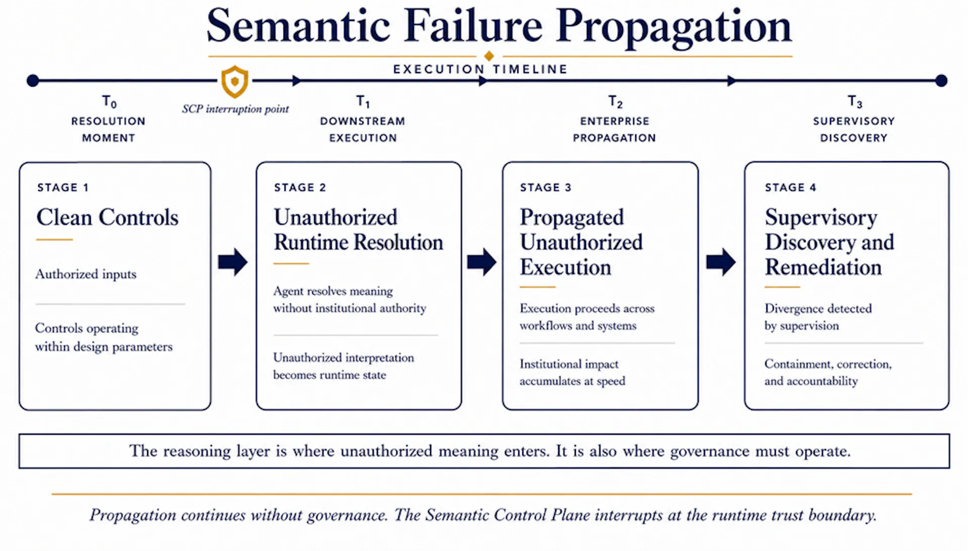 Figure 1. Semantic Failure Propagation. Source: Doyle-Spare (2026).