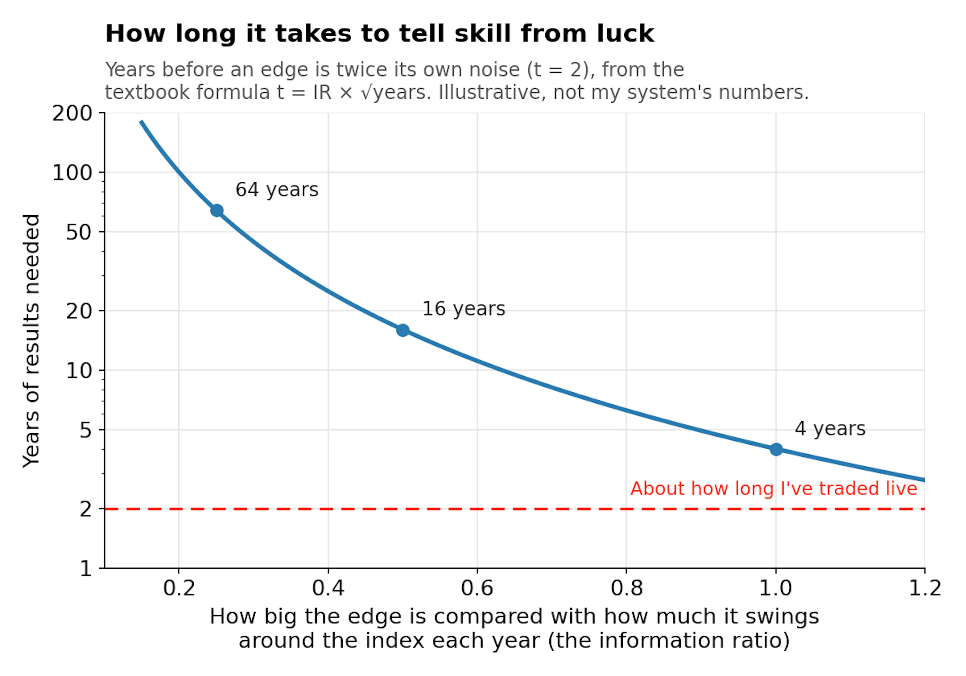 Image credit: author. The textbook arithmetic, not my system’s numbers: the smaller the edge compared with its swings, the more years it takes before luck can be ruled out.