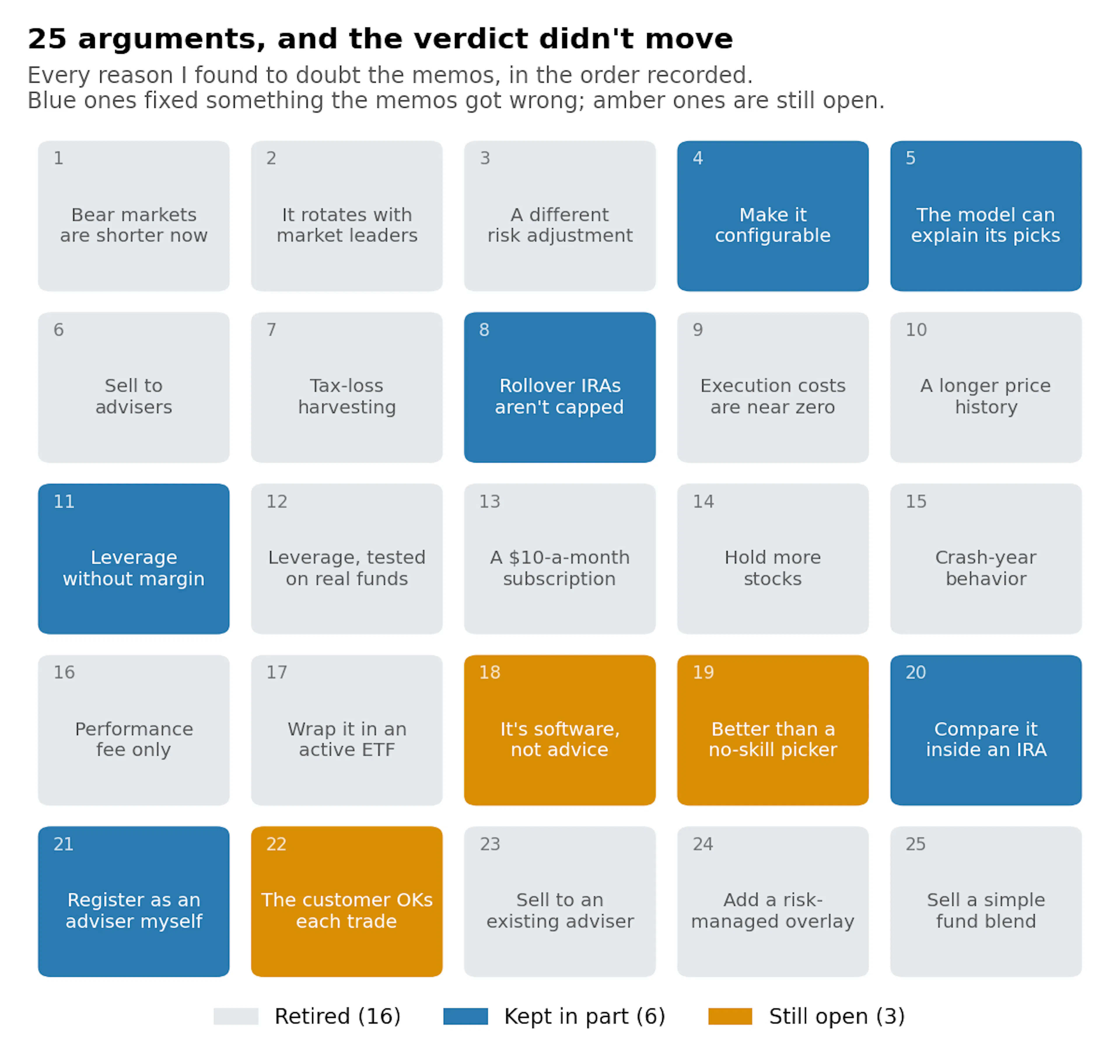 Image credit: author. All 25 arguments from the memo, in the order I raised them. The blue ones fixed something the memos had gotten wrong; none of them changed the verdict.