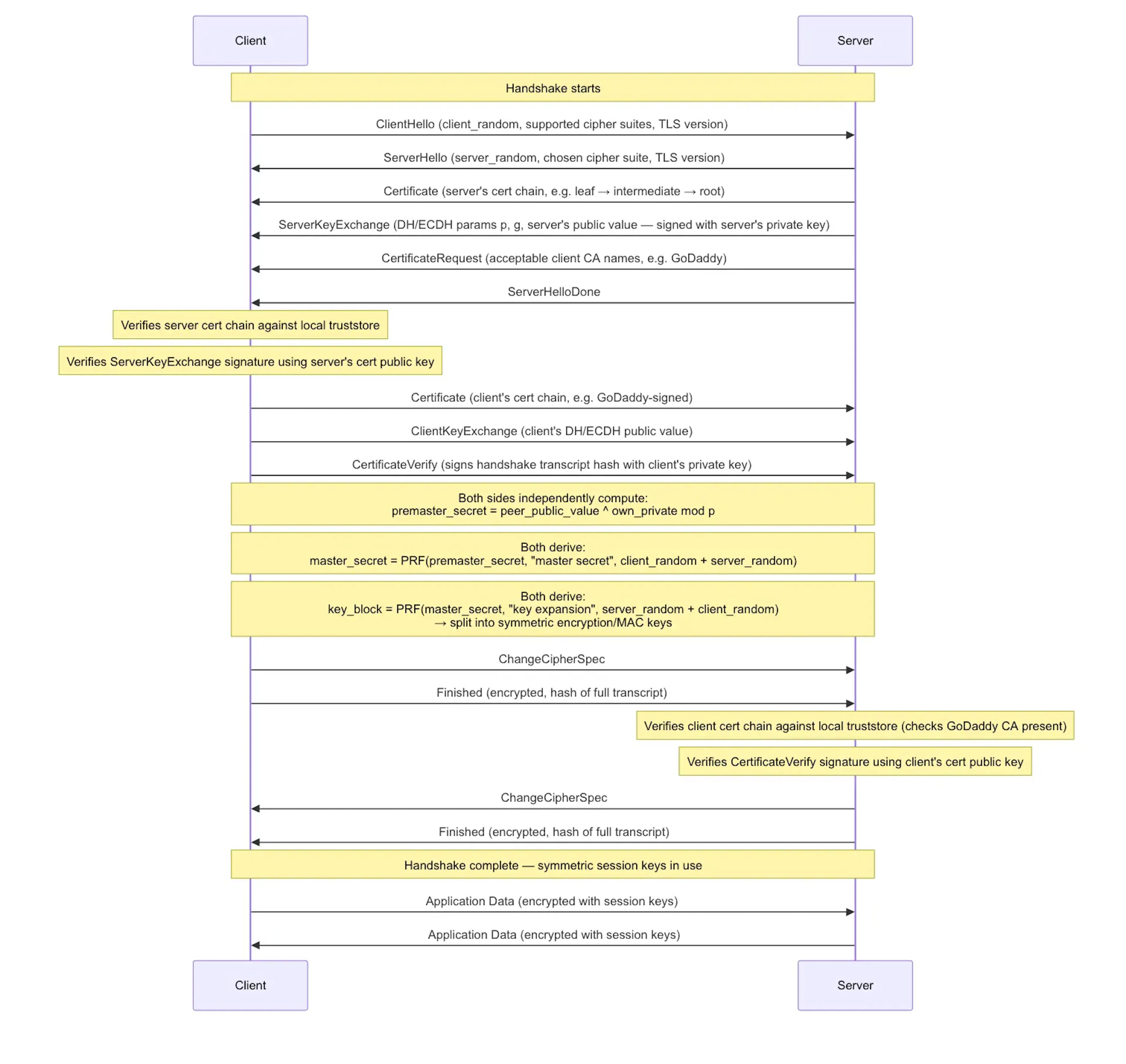 SSL/TLS volgdiagram