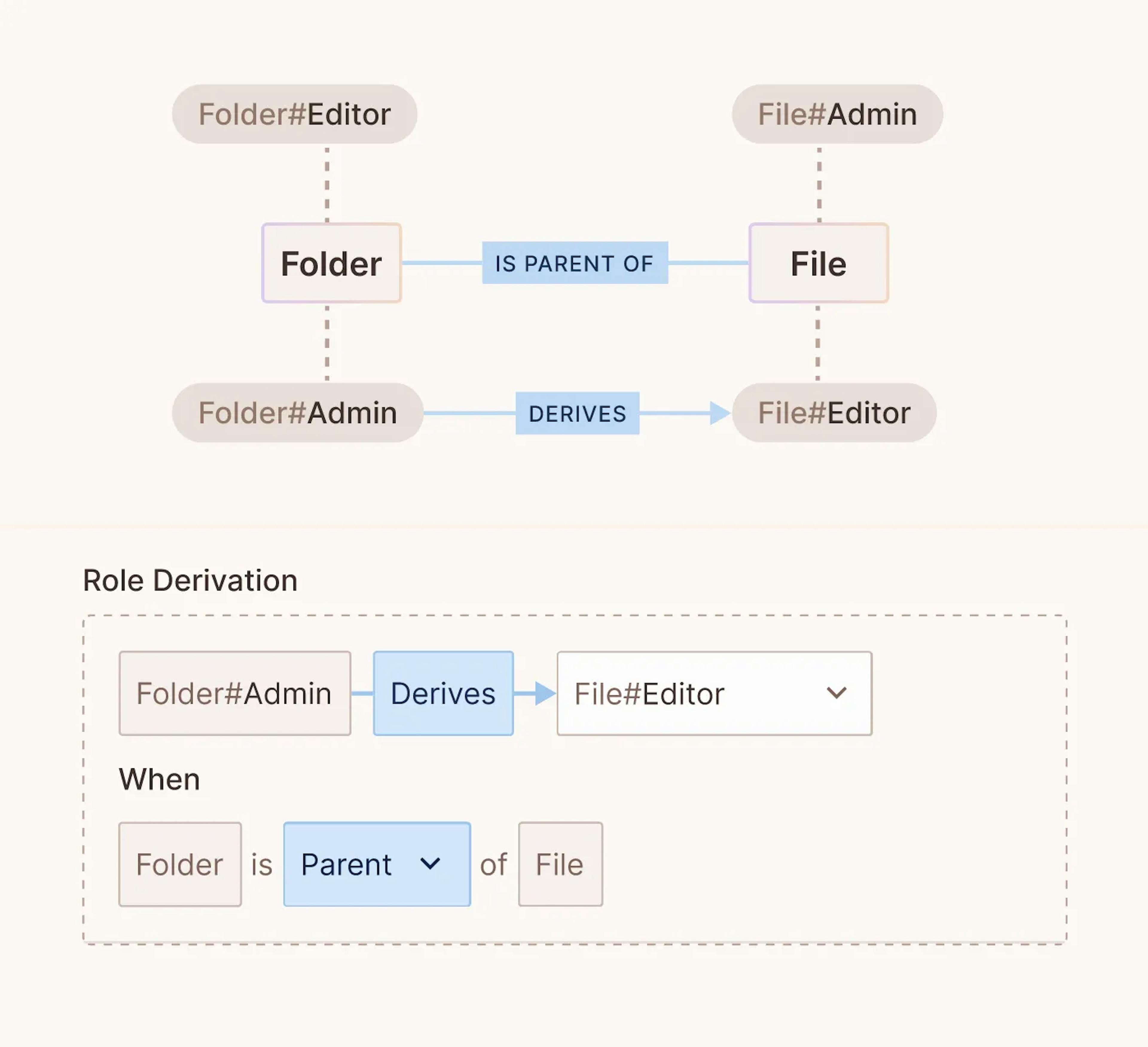 Role derivation allows for the dynamic assignment or inheritance of roles based on certain conditions or relationships. This allows roles to be contextually derived based on a user's relation to a resource, for example.