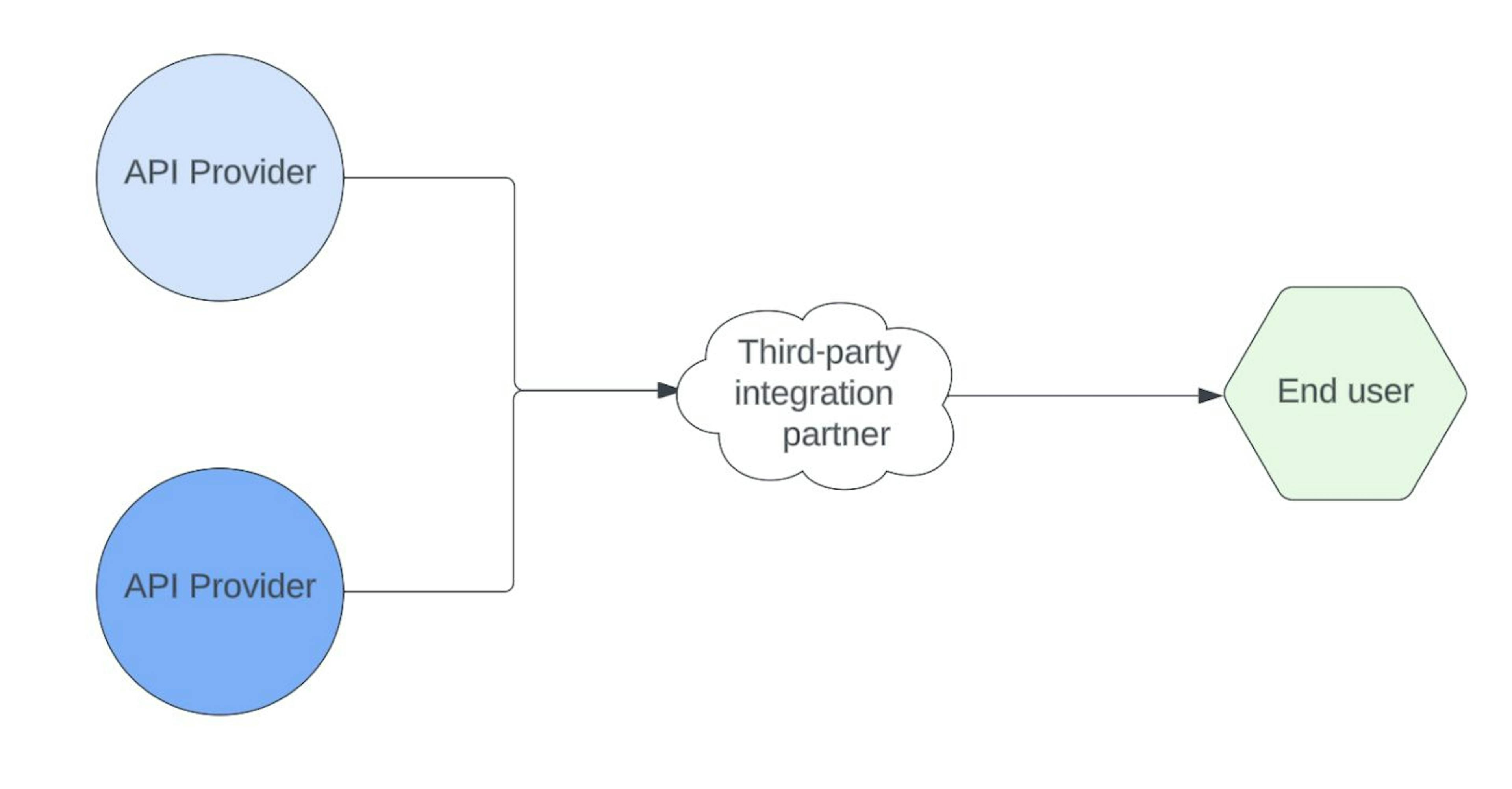 Proper integration mapping is critical for successful and consistent data transfers