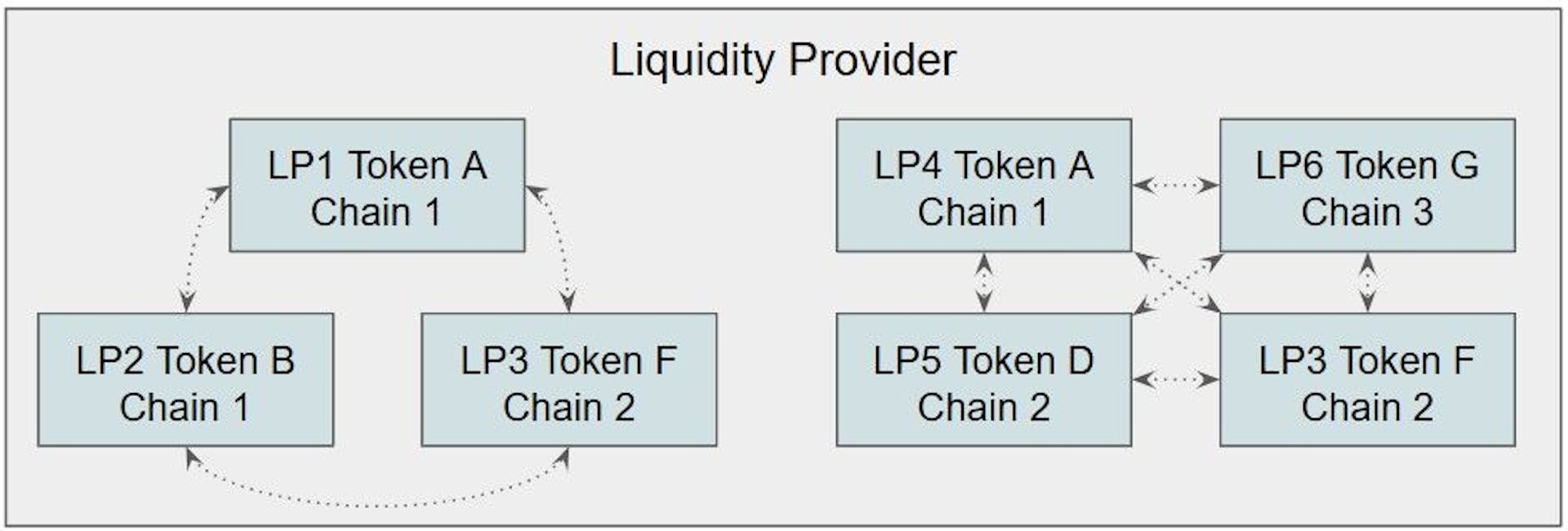 Chart 2 - Examples of DMMP routes / interoperability