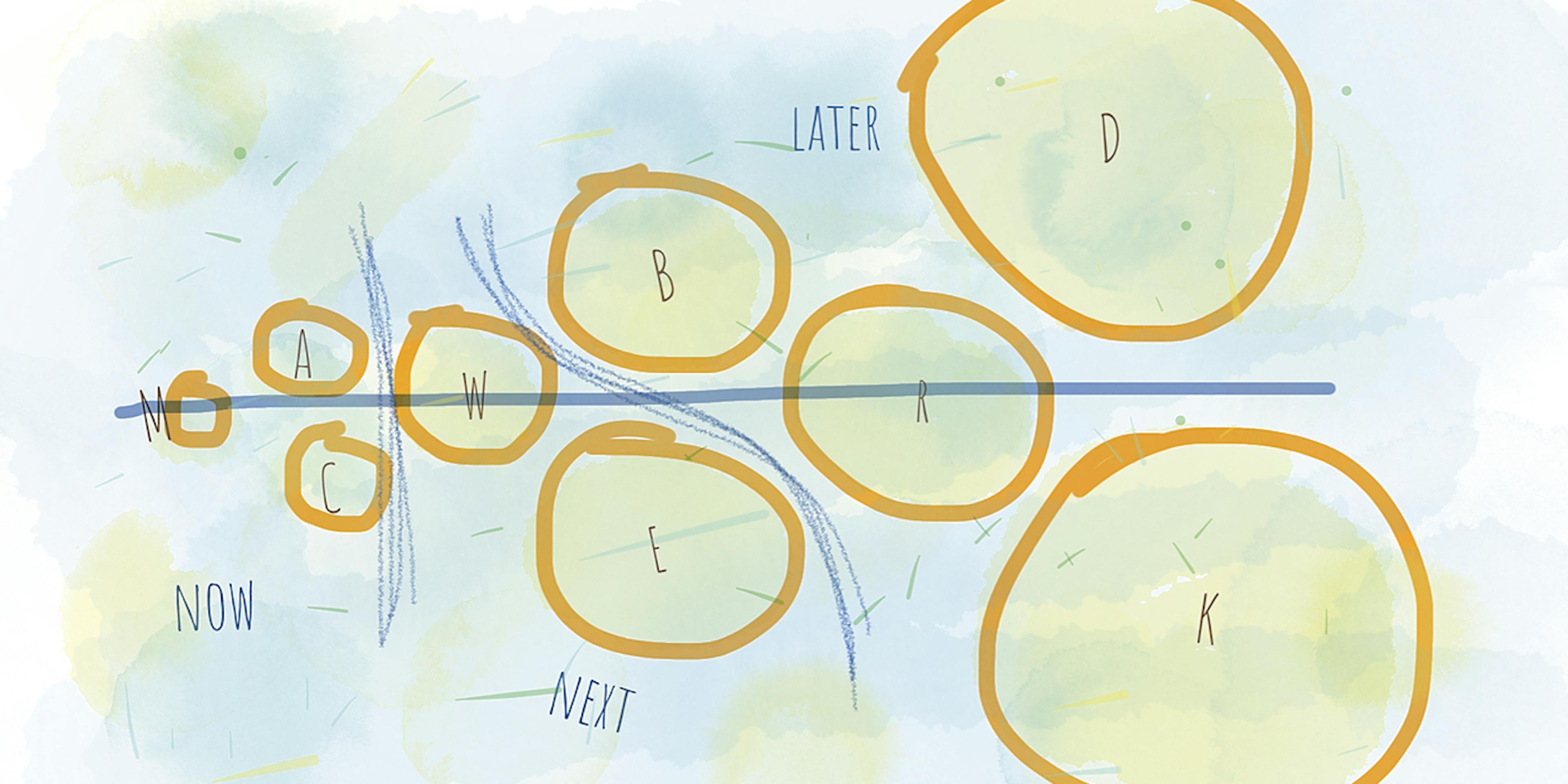 featured image - Create an Effective Product Roadmap by Using Uncertainty Bubbles