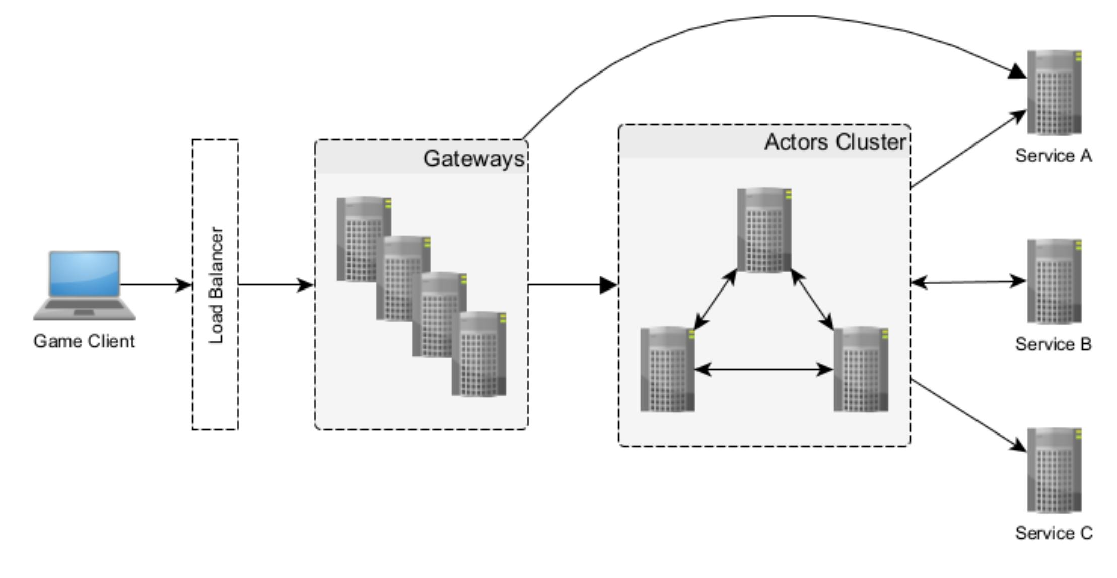 backend architecture overview