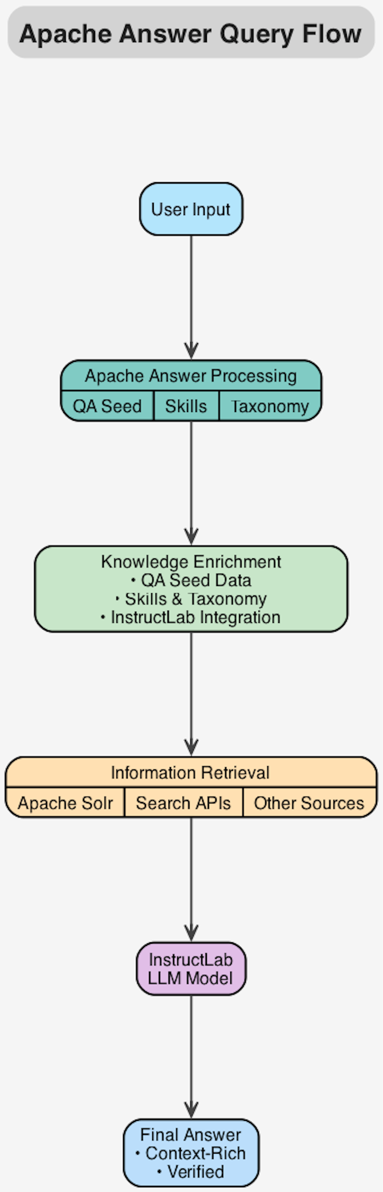 apache_answer_flow.png
