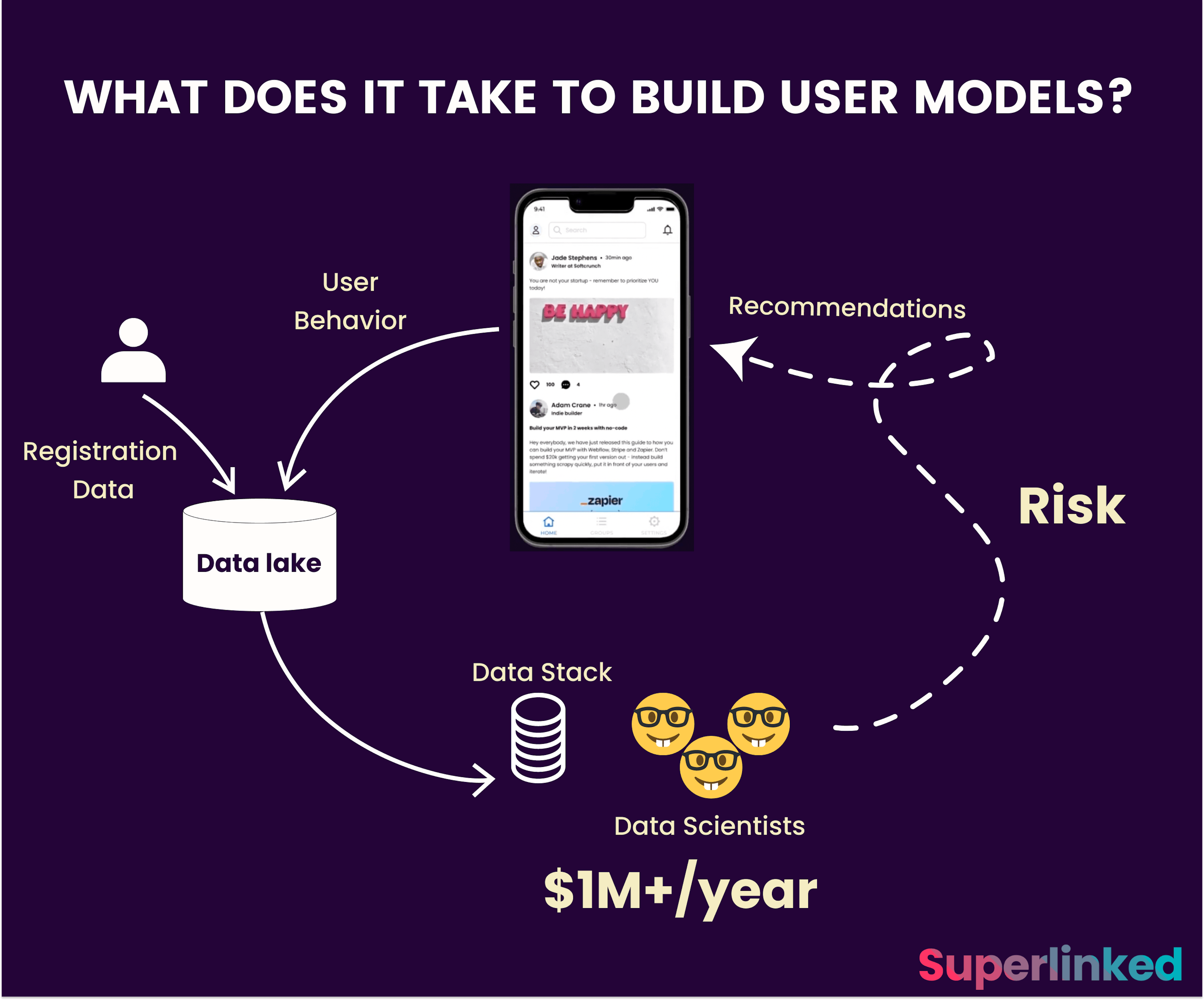 What does it take to build user models?