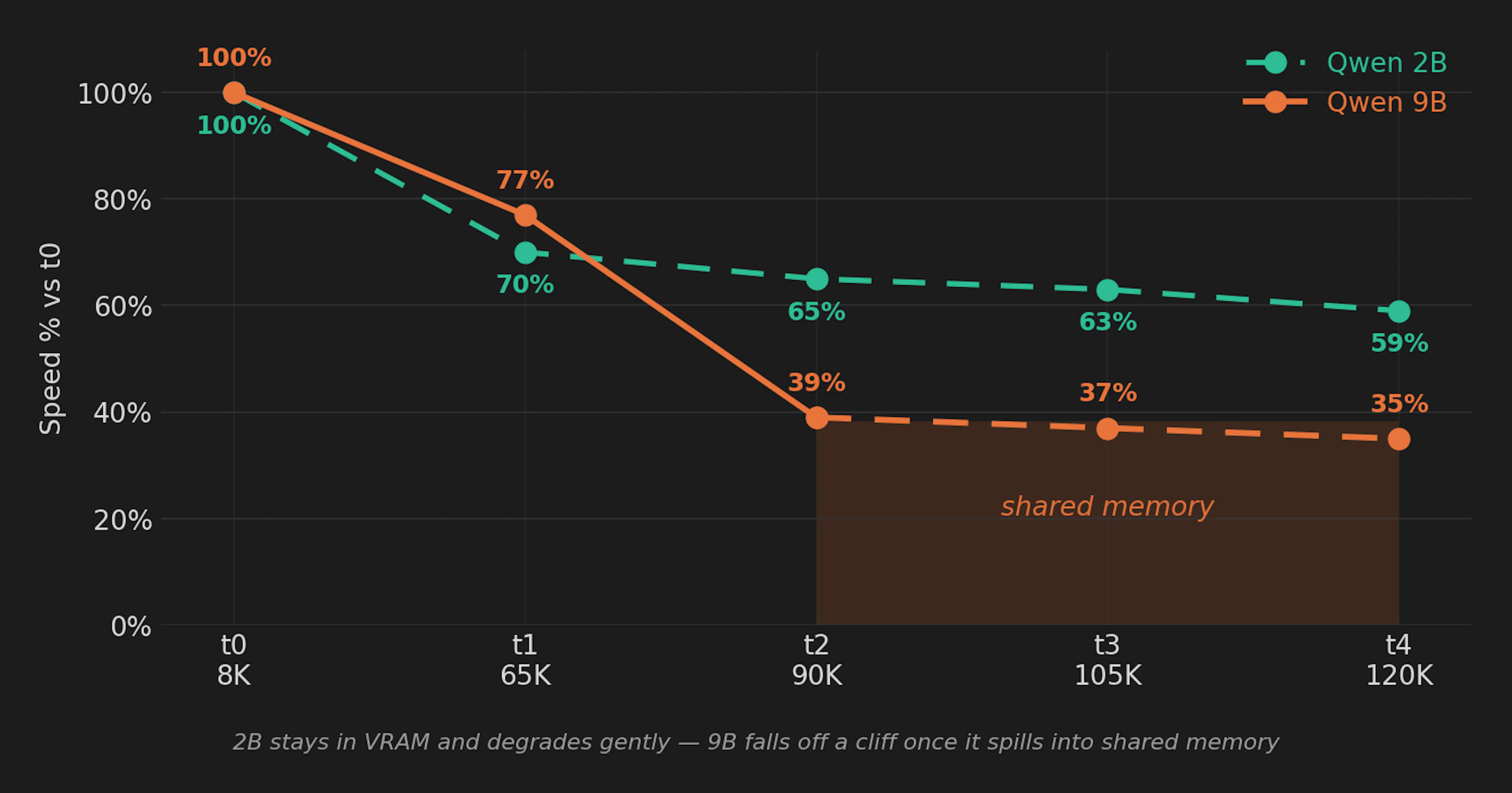 featured image - Why Local LLMs Suddenly Slow Down at Long Context