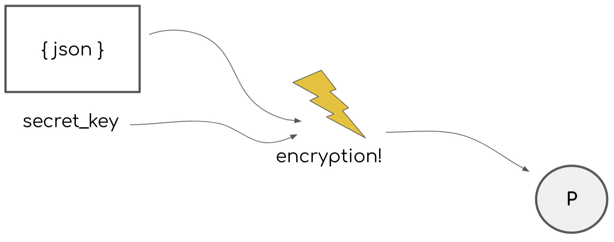 New Standard Addresses Shortcomings of JSON Web Tokens