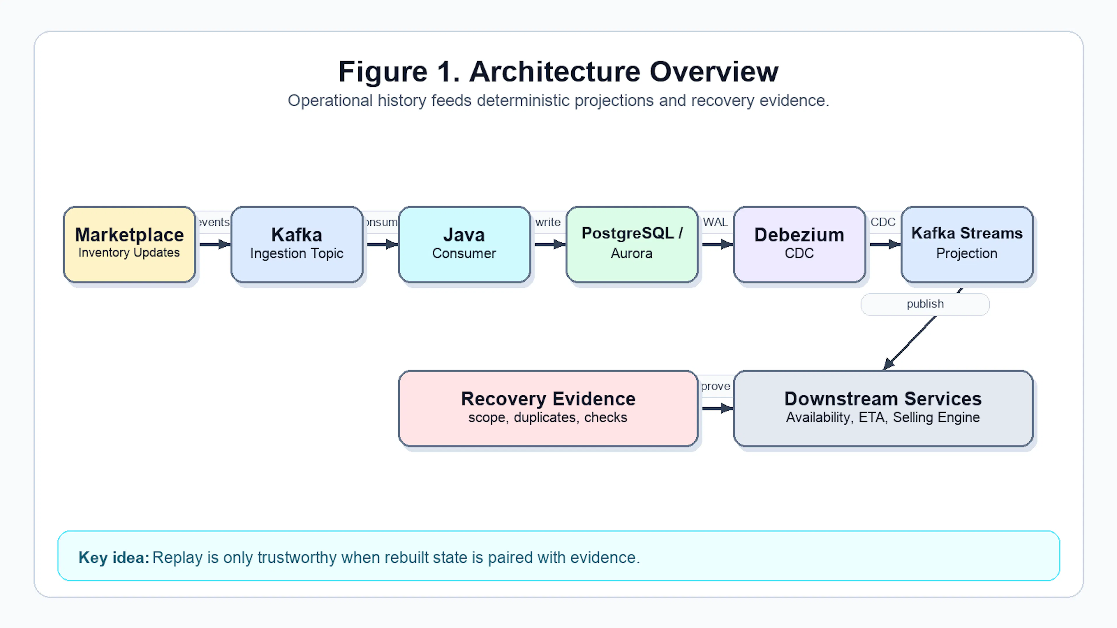 featured image - Building Event-Driven Systems That Can Recover With Confidence