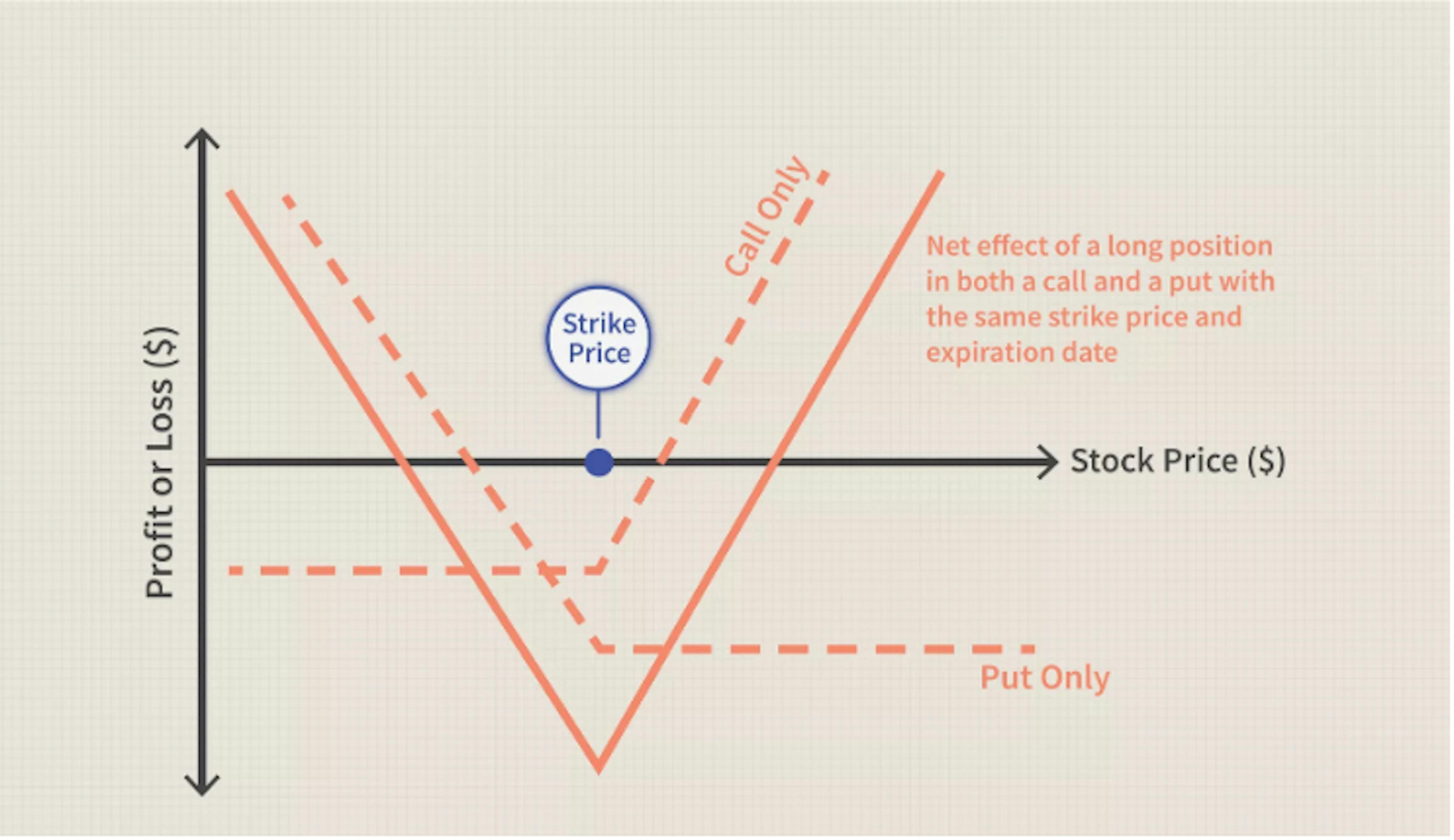 Risk-Free Futures Market Making by Hedging Long Straddle Options