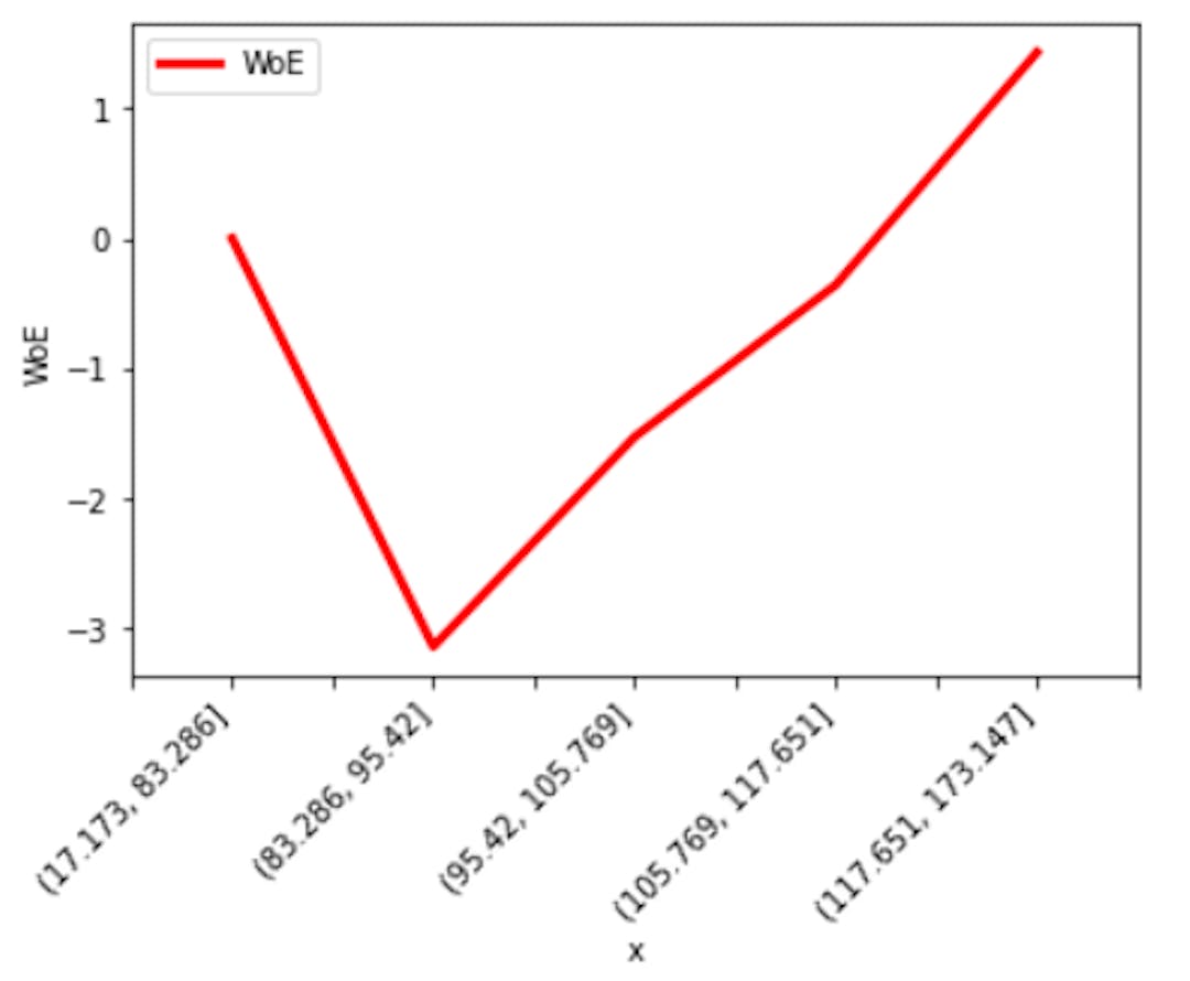 Woe plot for x using the alternative code