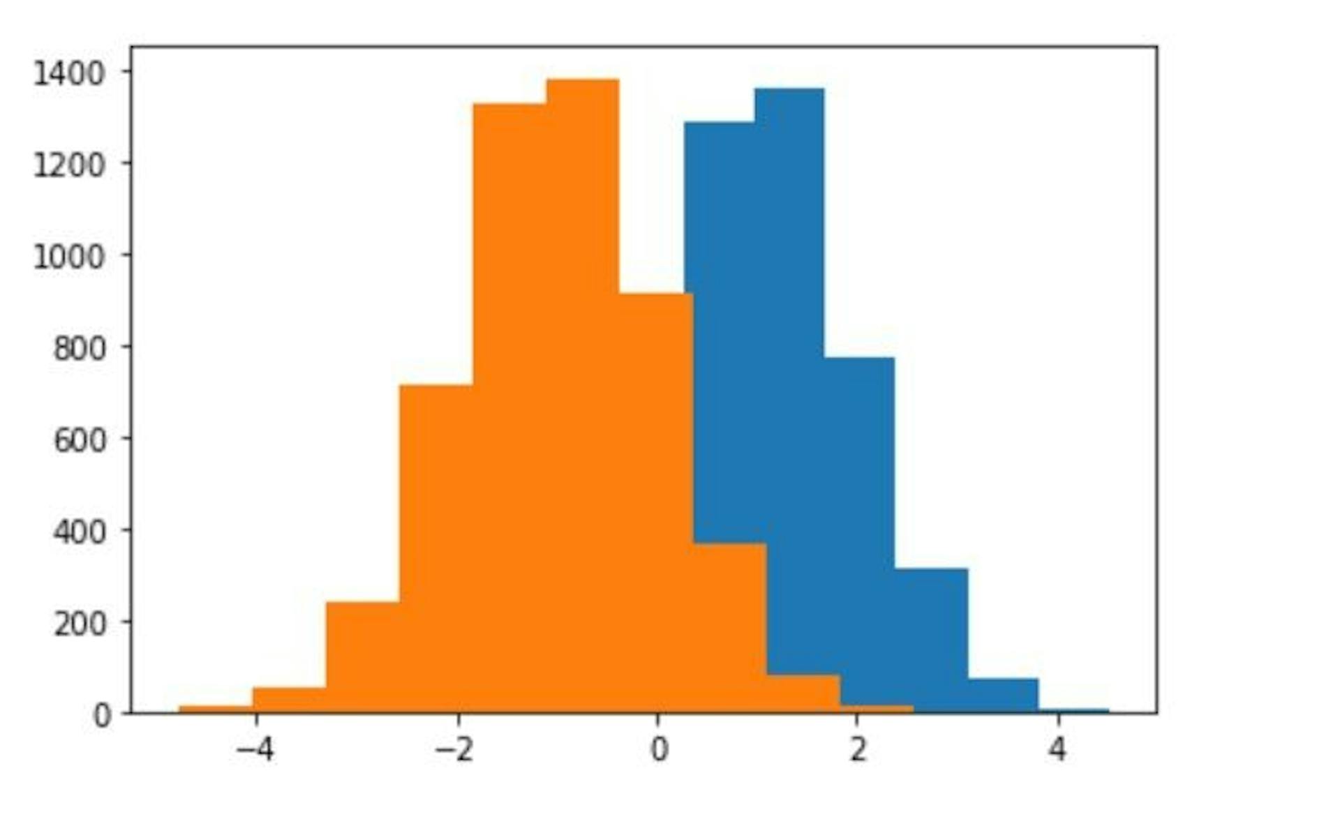 Goods (orange) vs bads (blue) scores