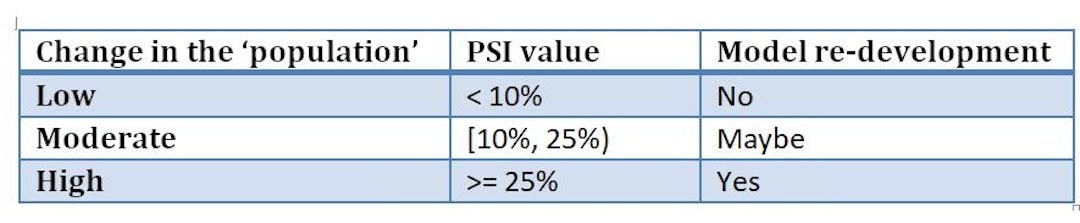 Population Risk Machine Learning Population Stability Index in Machine learning models | HackerNoon