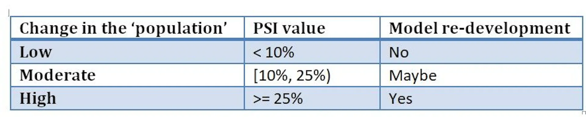 Machine Learning Model Stability Table Population Stability Index in Machine learning models | HackerNoon