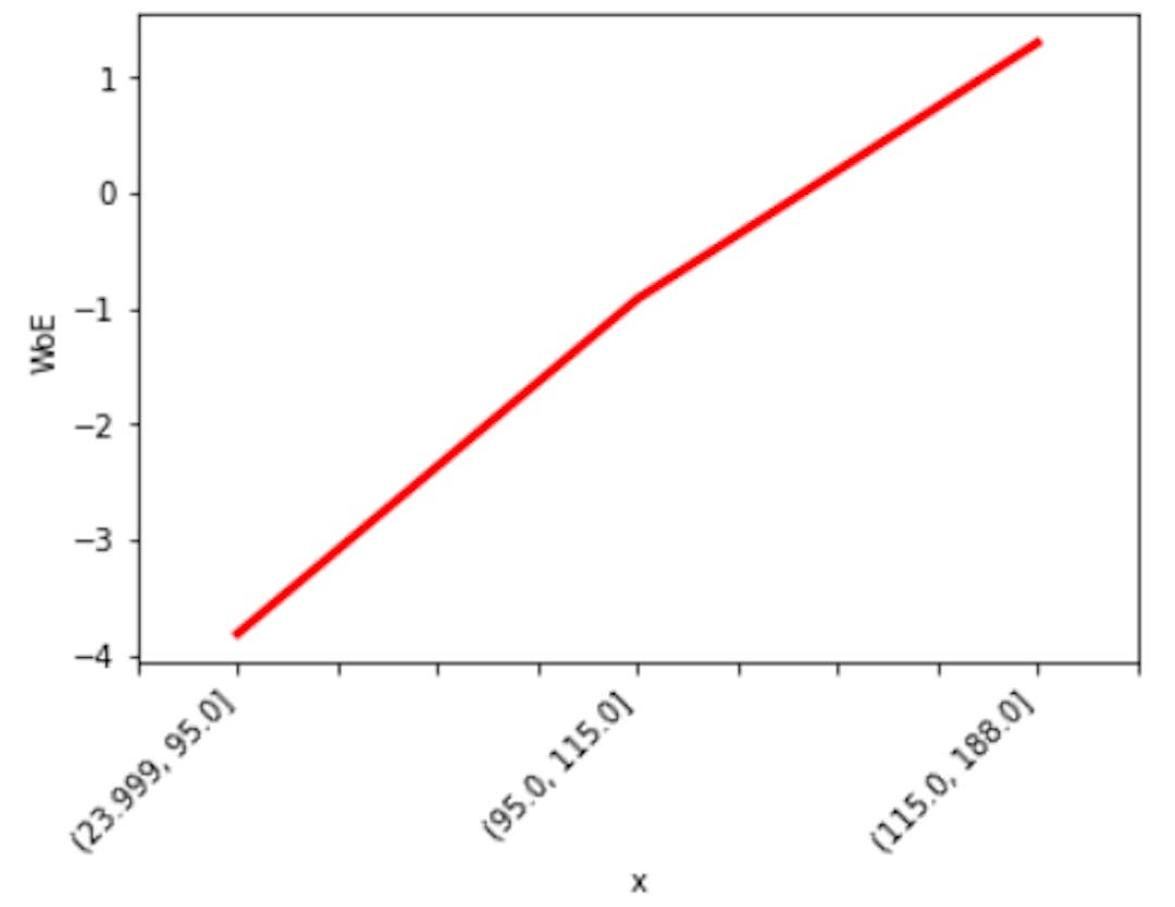WoE plot for x using user-defined bins