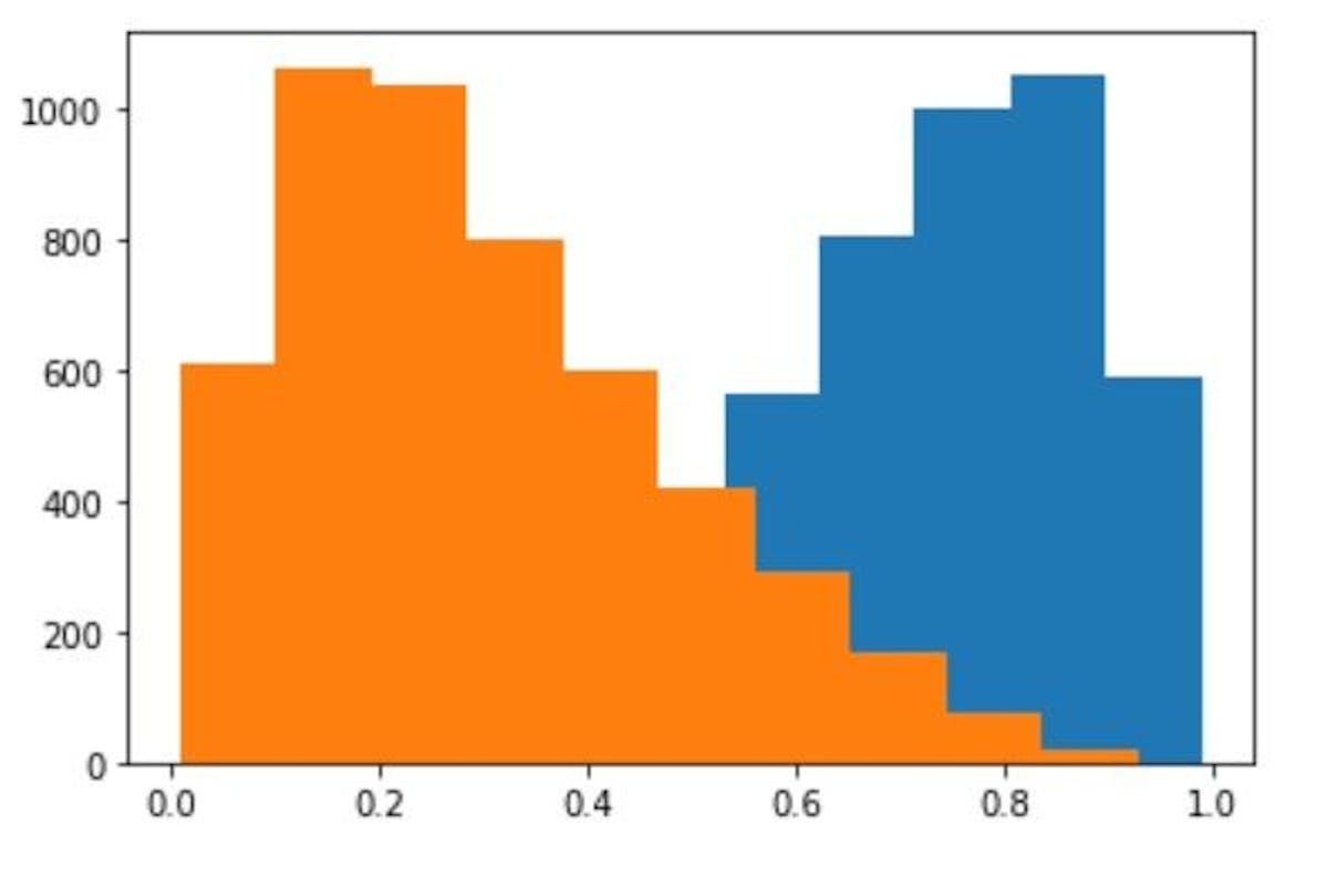 Probabilités de biens (orange) et de mauvais (bleu)