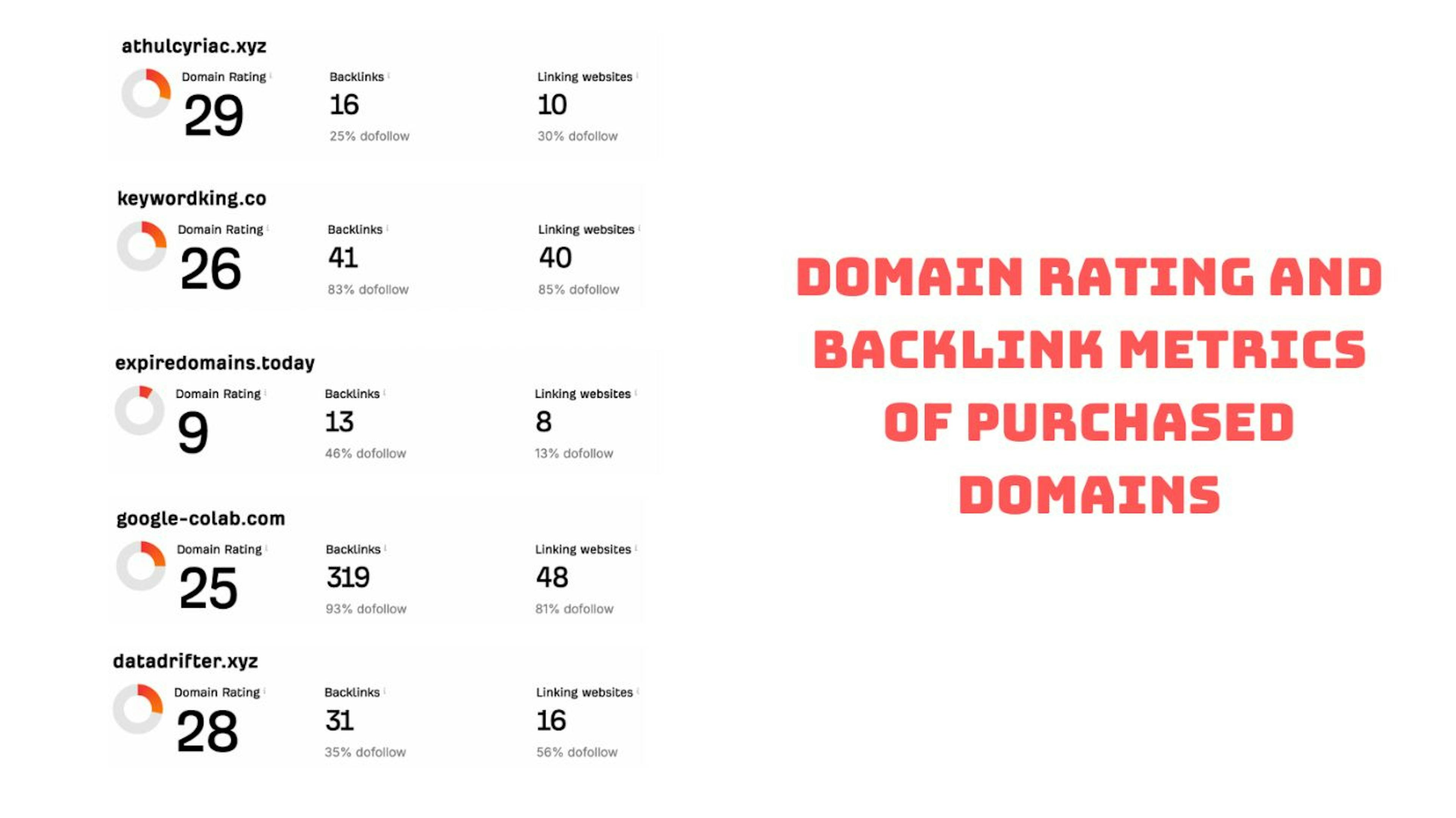 Here is a list of the purchased domains along with their metrics.