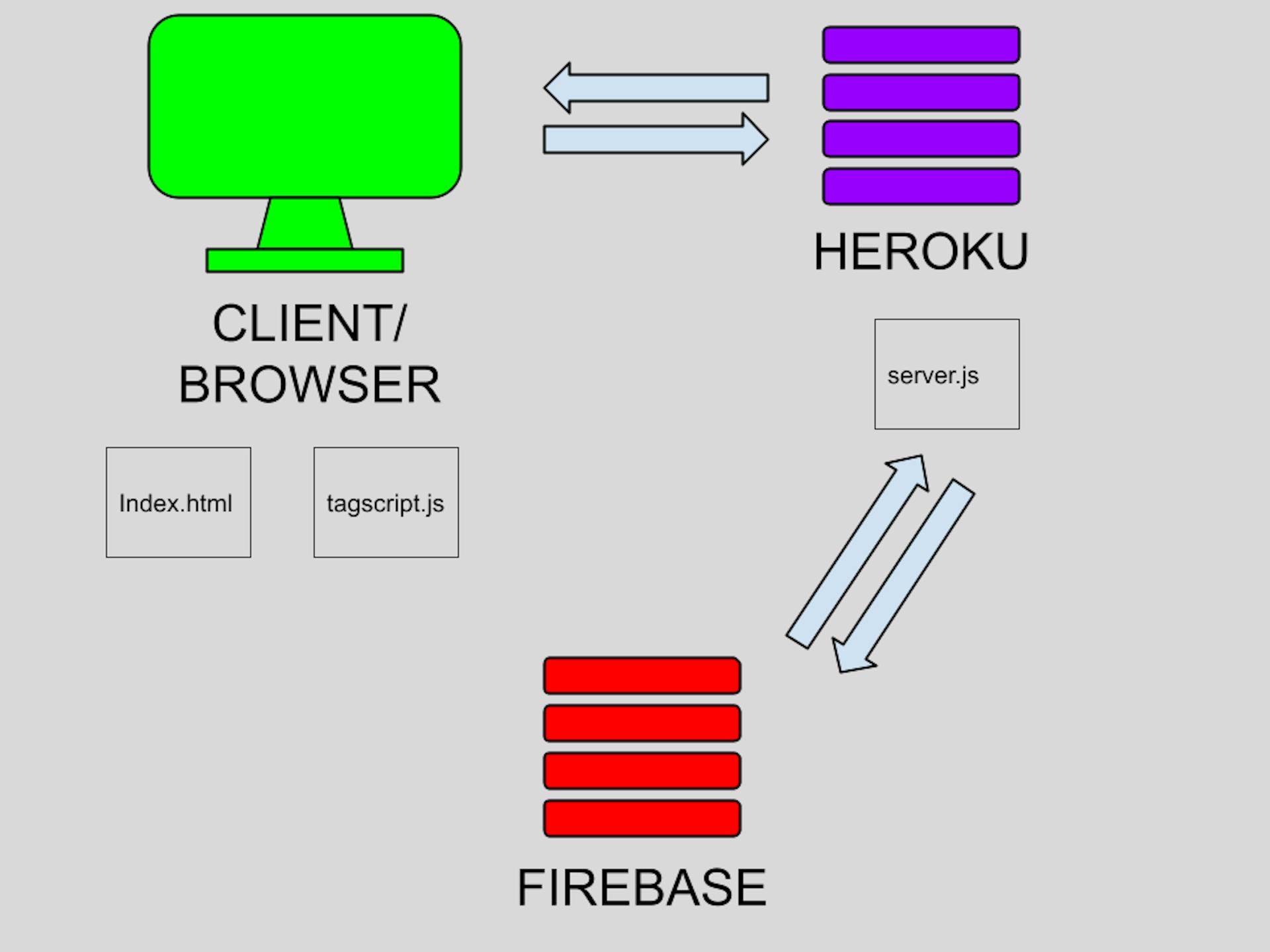 Basic Architecture