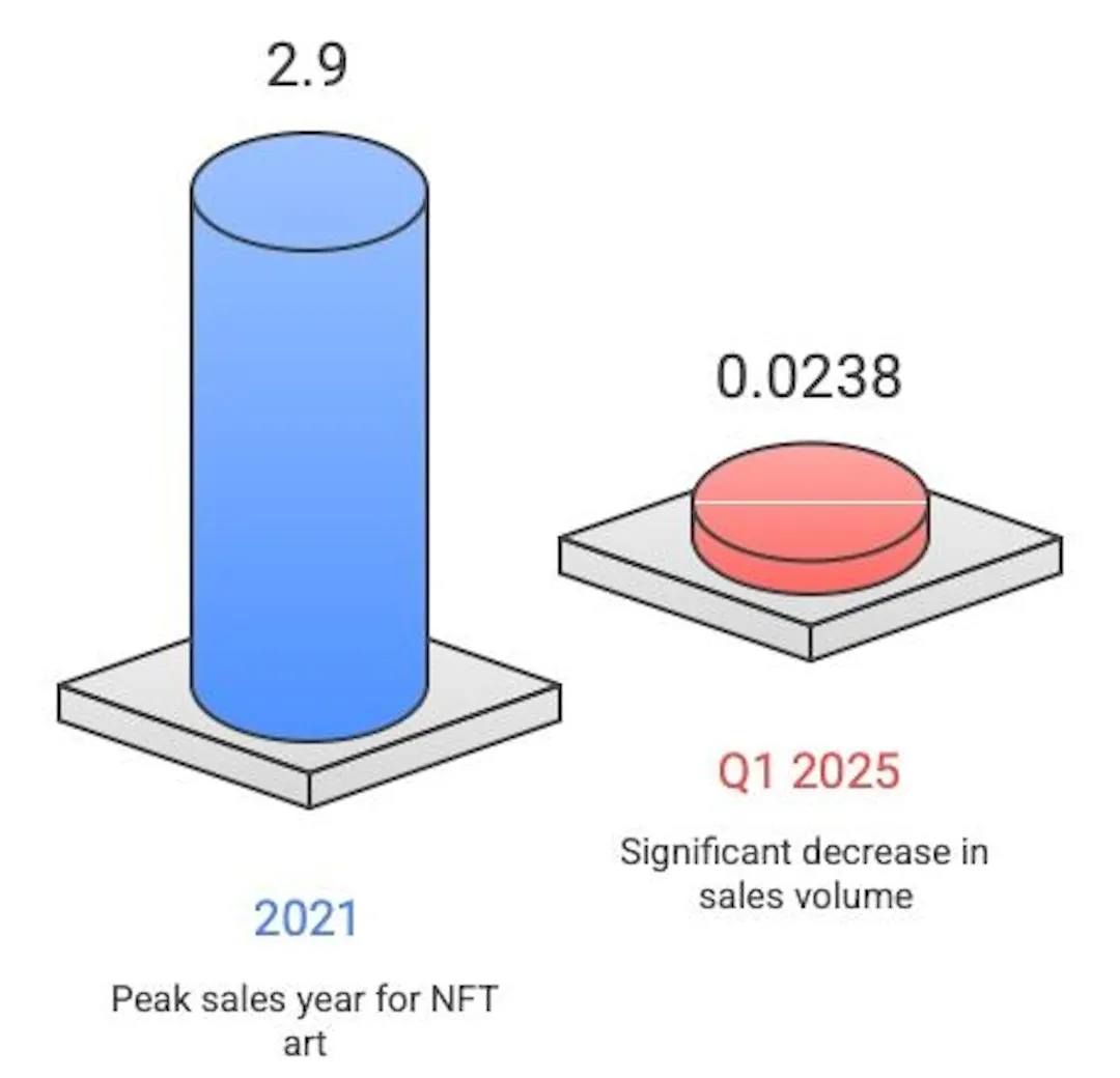 NFT Art Sales Decline