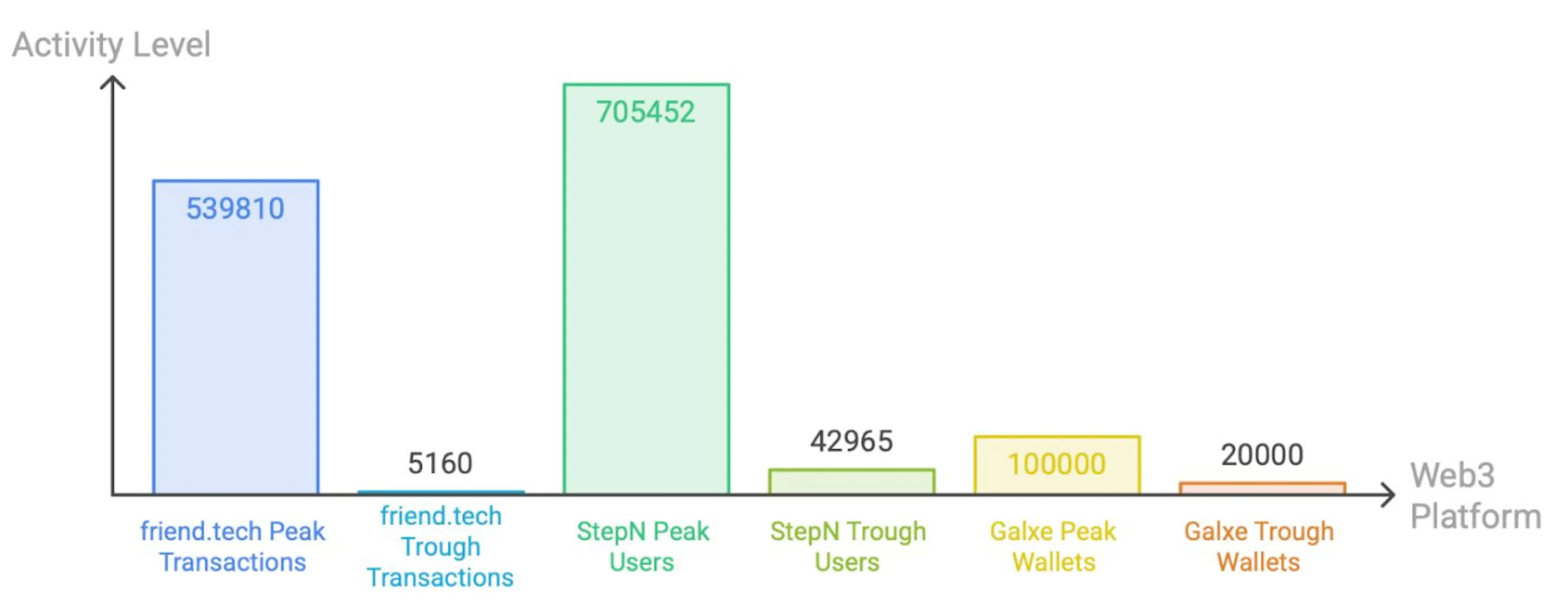 The Collapse Curve: Three Web3 Growth Spikes, Normalized to Peak